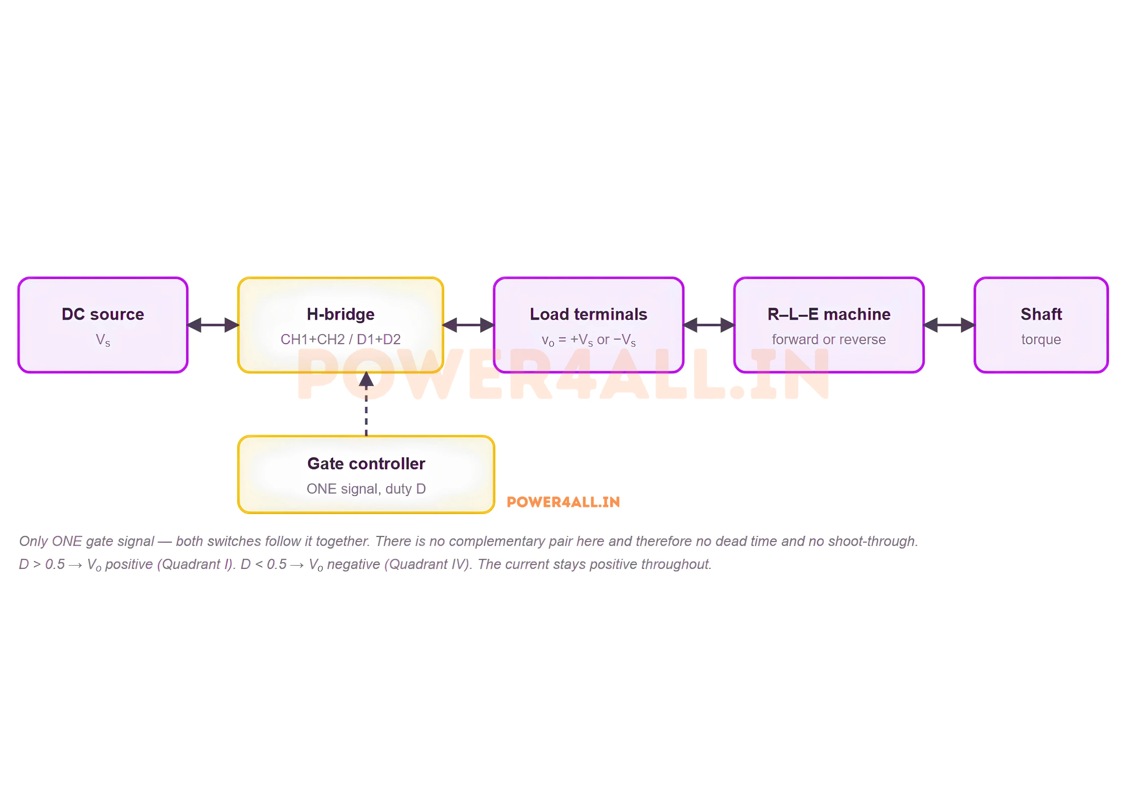 Block diagram of a Class D chopper: a DC source feeds an H-bridge whose switch diagonal is gated by one signal and whose diode diagonal provides the return path, applying plus or minus the supply voltage to an R-L-E machine, with double-headed arrows because power flows both ways.