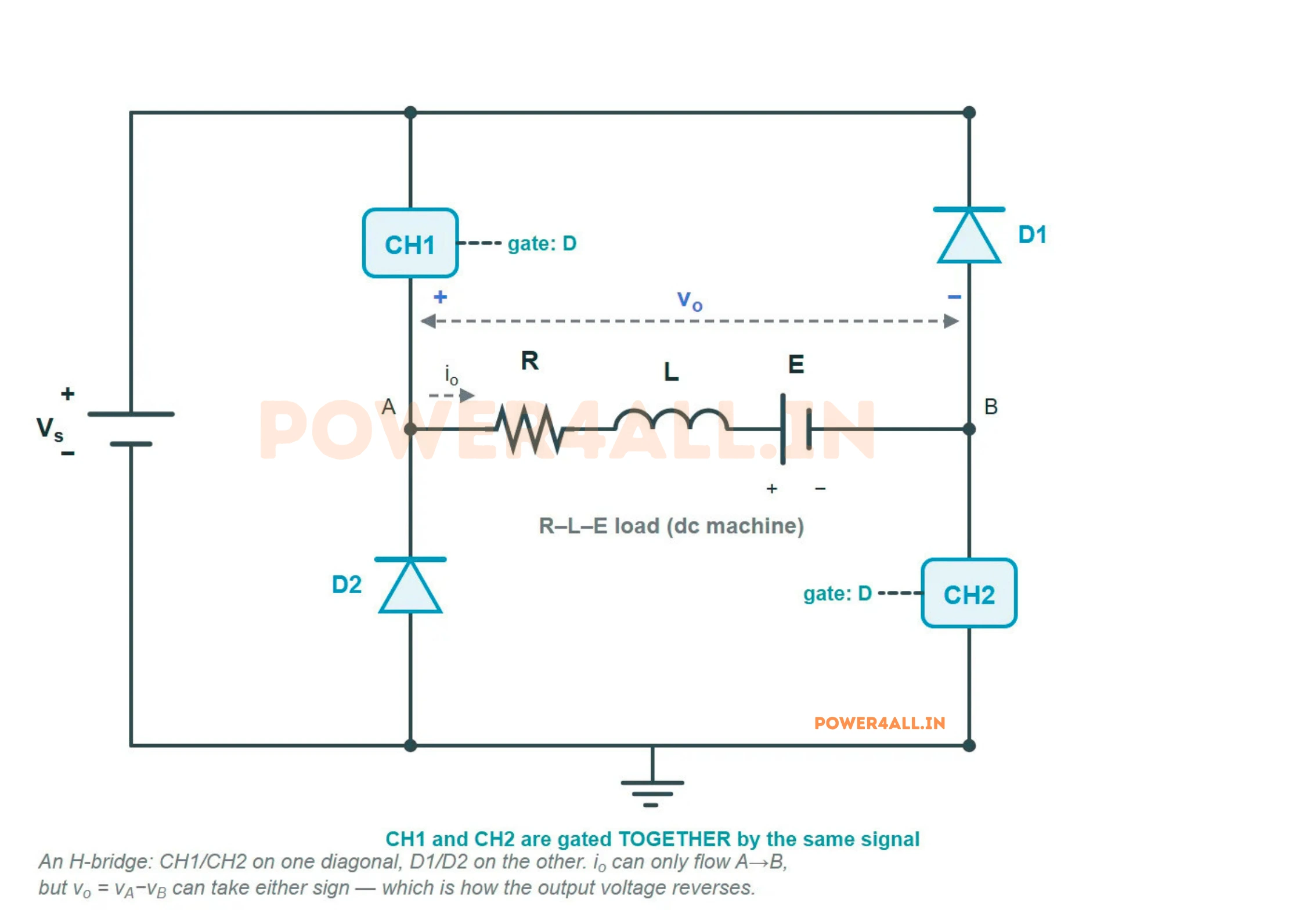 Circuit diagram of a Class D chopper drawn as an H-bridge: switch CH1 top-left and switch CH2 bottom-right form one diagonal, diode D2 bottom-left and diode D1 top-right form the other, and the R-L-E dc machine load sits horizontally between the two midpoints A and B.