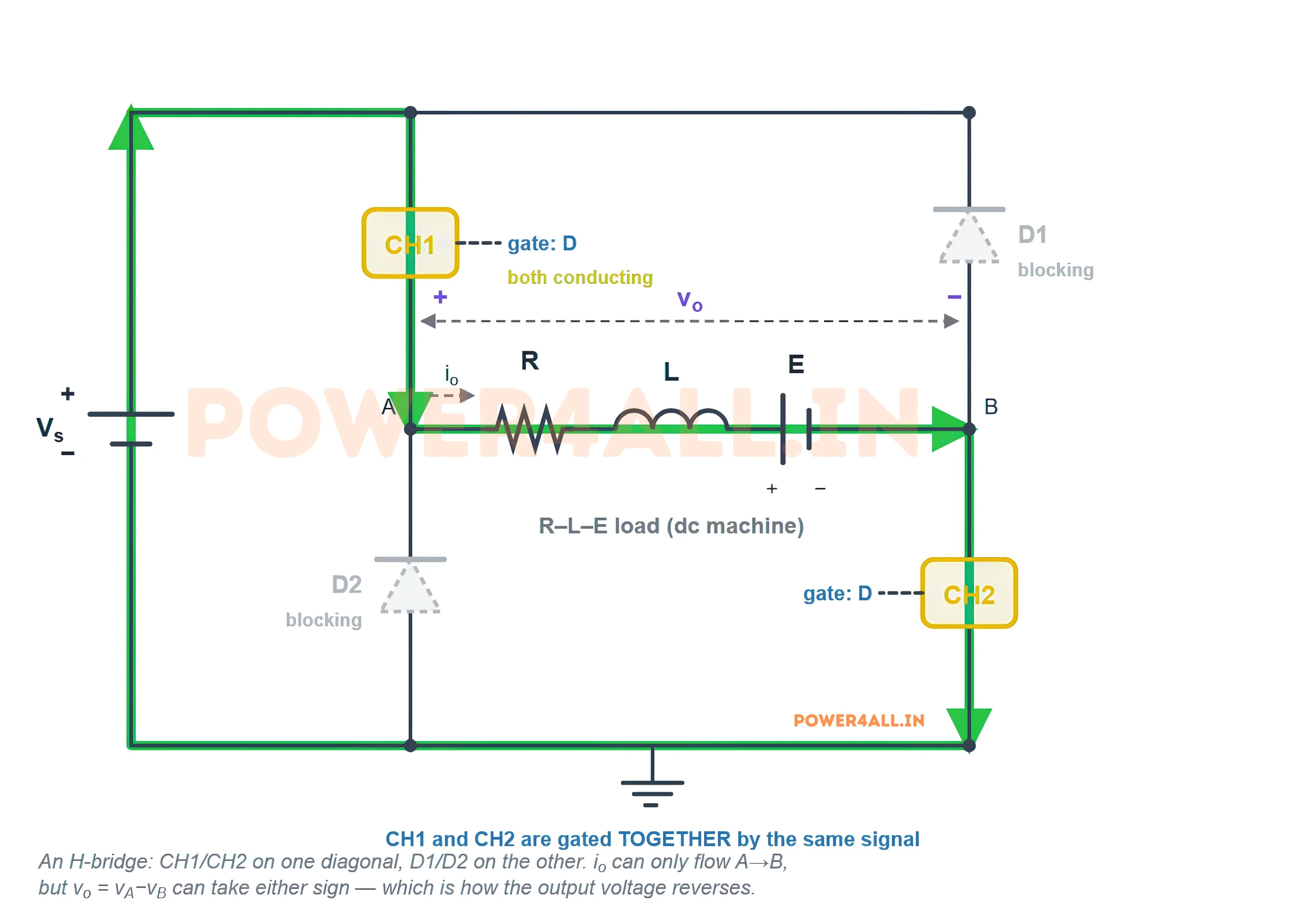 Class D chopper mode 1: both switches CH1 and CH2 conduct, connecting the source across the load. Current flows from the source through CH1, left to right through the R-L-E load, through CH2 and back. The output voltage is plus the supply voltage and both diodes are reverse biased.