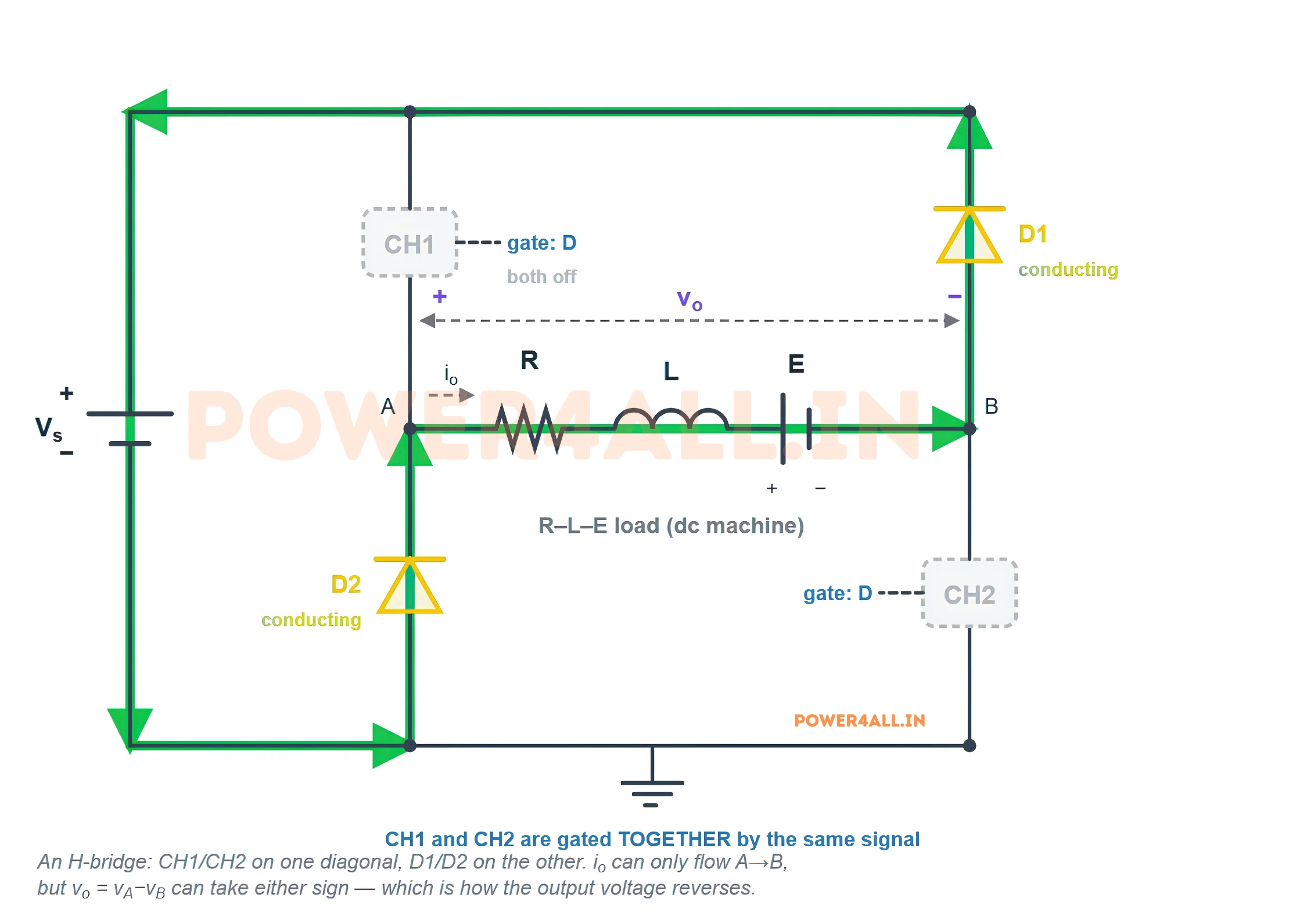 Class D chopper mode 2: both switches are off and both diodes conduct. The load current still flows from A to B, then up through diode D1 into the positive rail, through the source and back up through diode D2 to A. This connects the load across the battery the other way round, so the output voltage is minus the supply voltage while the current stays positive and decays.