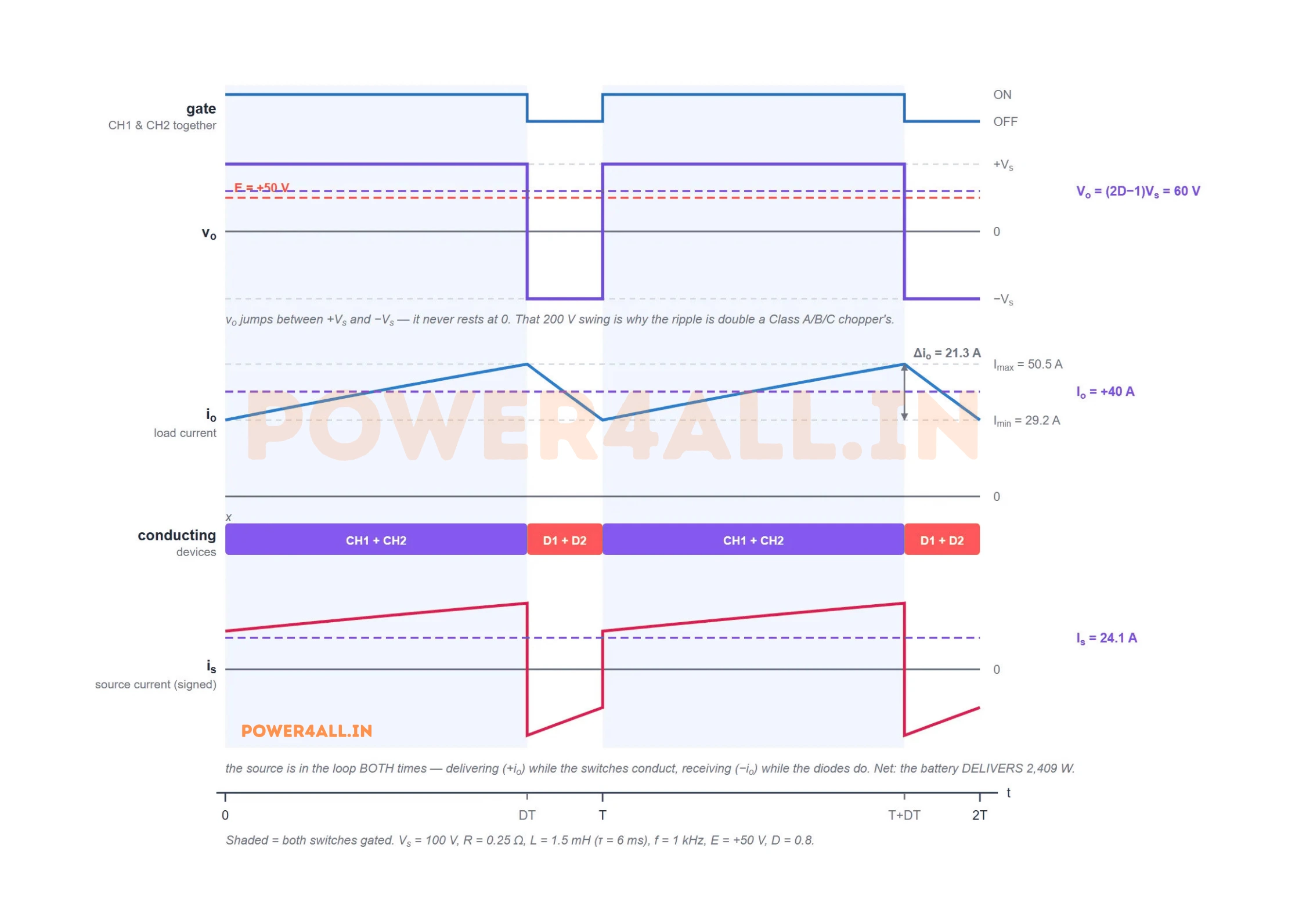 Class D chopper waveforms in the first quadrant at duty 0.8: one gate signal, an output voltage that jumps between plus 100 and minus 100 volts averaging plus 60 volts, a load current entirely positive between 29.2 and 50.5 amperes averaging plus 40 amperes with 21.3 amperes of ripple, a device band alternating between the switch pair and the diode pair, and a source current that is positive during the on time and negative during the off time, averaging plus 24 amperes.