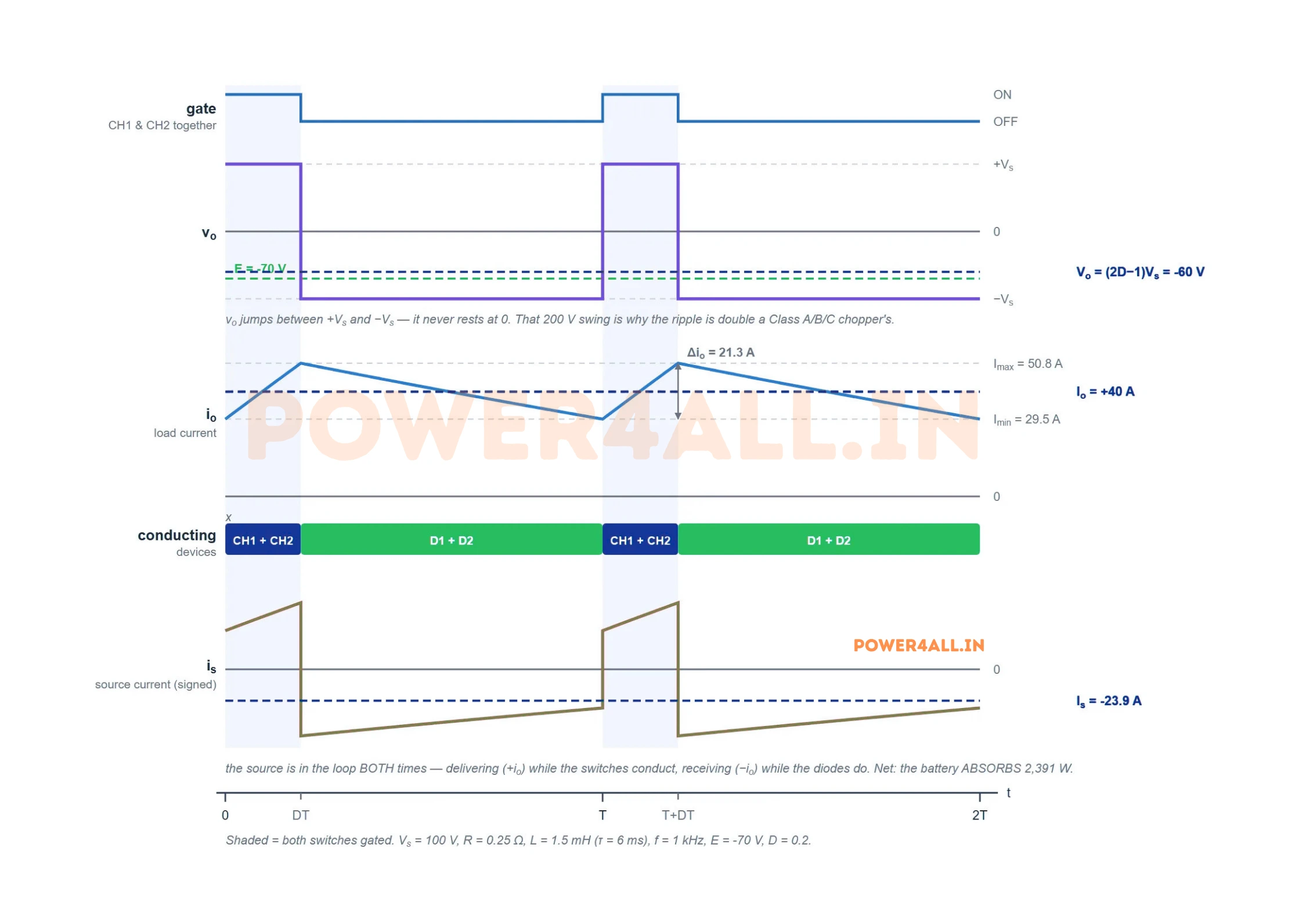 Class D chopper waveforms in the fourth quadrant at duty 0.2 with the machine spinning in reverse at minus 70 volts of emf: the output voltage now averages minus 60 volts, the load current is still entirely positive averaging plus 40 amperes with the same 21.3 amperes of ripple, and the source current now averages minus 24 amperes, meaning the battery is absorbing about 2391 watts.