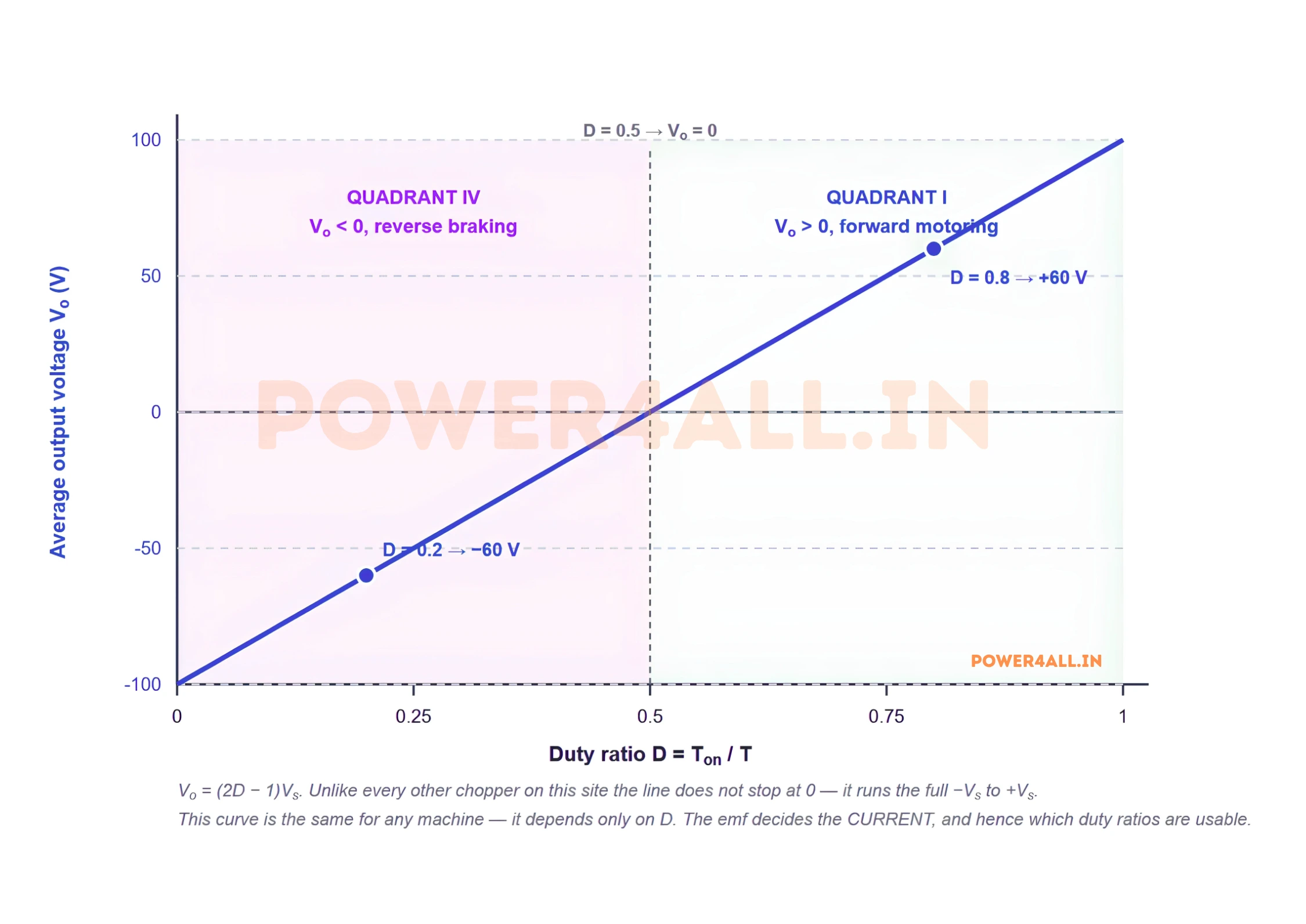 Average output voltage against duty ratio for a Class D chopper: a single straight line from minus 100 volts at duty zero, through zero at duty 0.5, to plus 100 volts at duty one. Below 0.5 the chopper is in the fourth quadrant and above it in the first, with operating points marked at duty 0.2 giving minus 60 volts and duty 0.8 giving plus 60 volts.