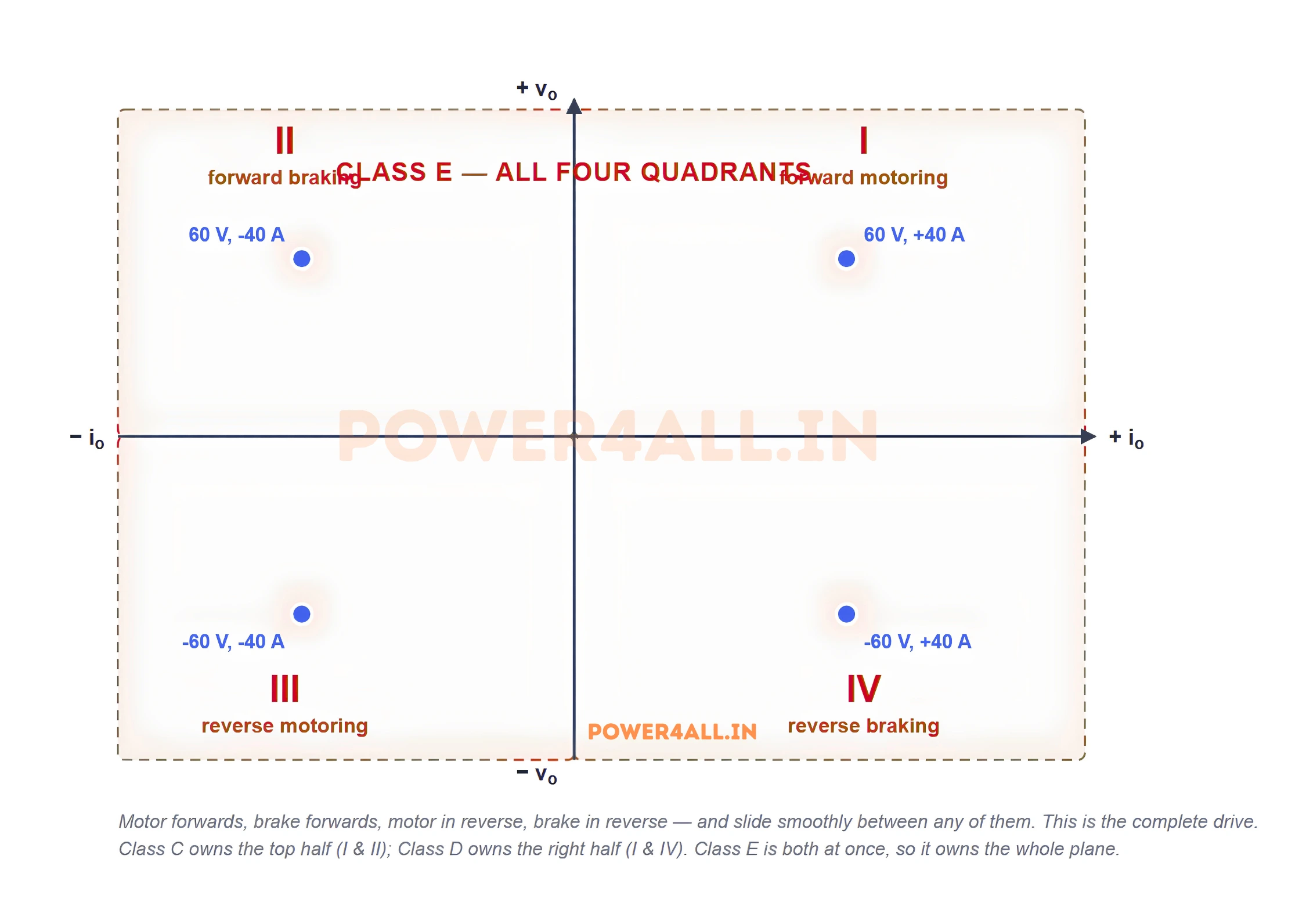 Voltage-current plane with all four quadrants highlighted, each carrying one operating point, showing that a Class E chopper reaches every quadrant: forward motoring, forward braking, reverse motoring and reverse braking.