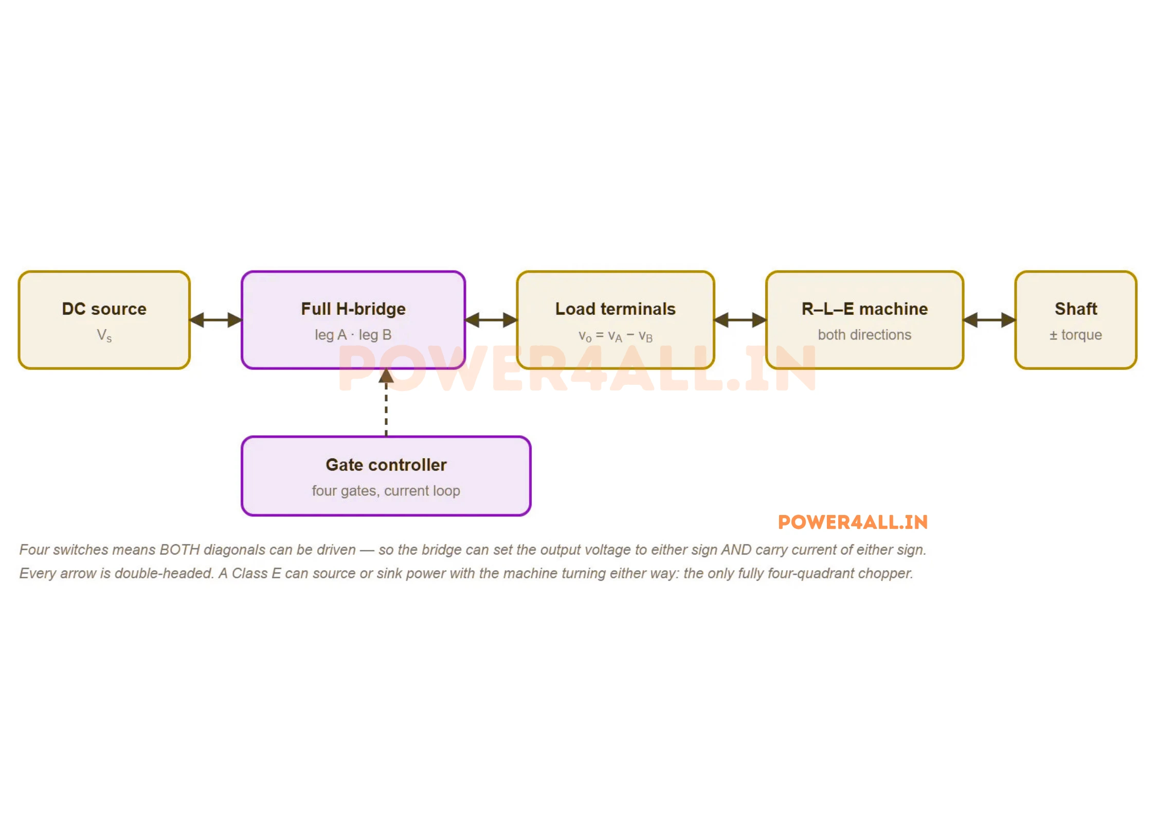 Block diagram of a Class E chopper: a DC source feeds a full H-bridge of two legs driving an R-L-E machine that can run in either direction, with double-headed arrows because power flows both ways and a controller driving all four switches.