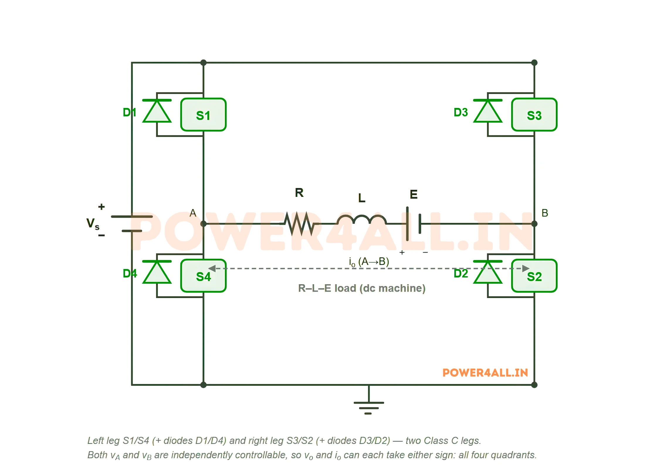 Circuit diagram of a Class E chopper as a full H-bridge: left leg S1 over S4, right leg S3 over S2, each switch with an antiparallel diode, and the R-L-E dc machine load between the two midpoints A and B.