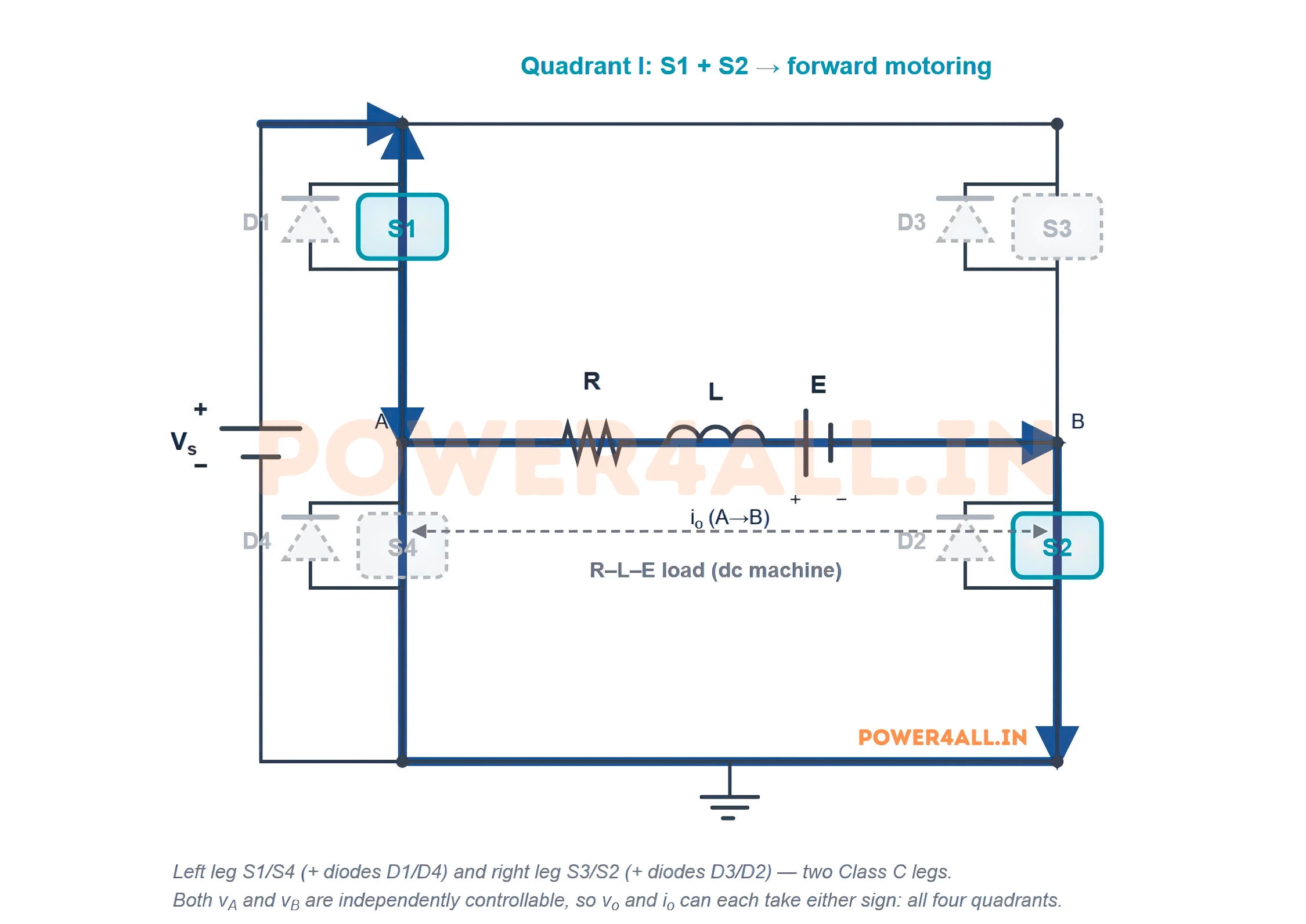 Class E chopper Quadrant I: switches S1 and S2 conduct, connecting the source across the load from A to B. The output voltage is plus the supply voltage and the current is positive: forward motoring.