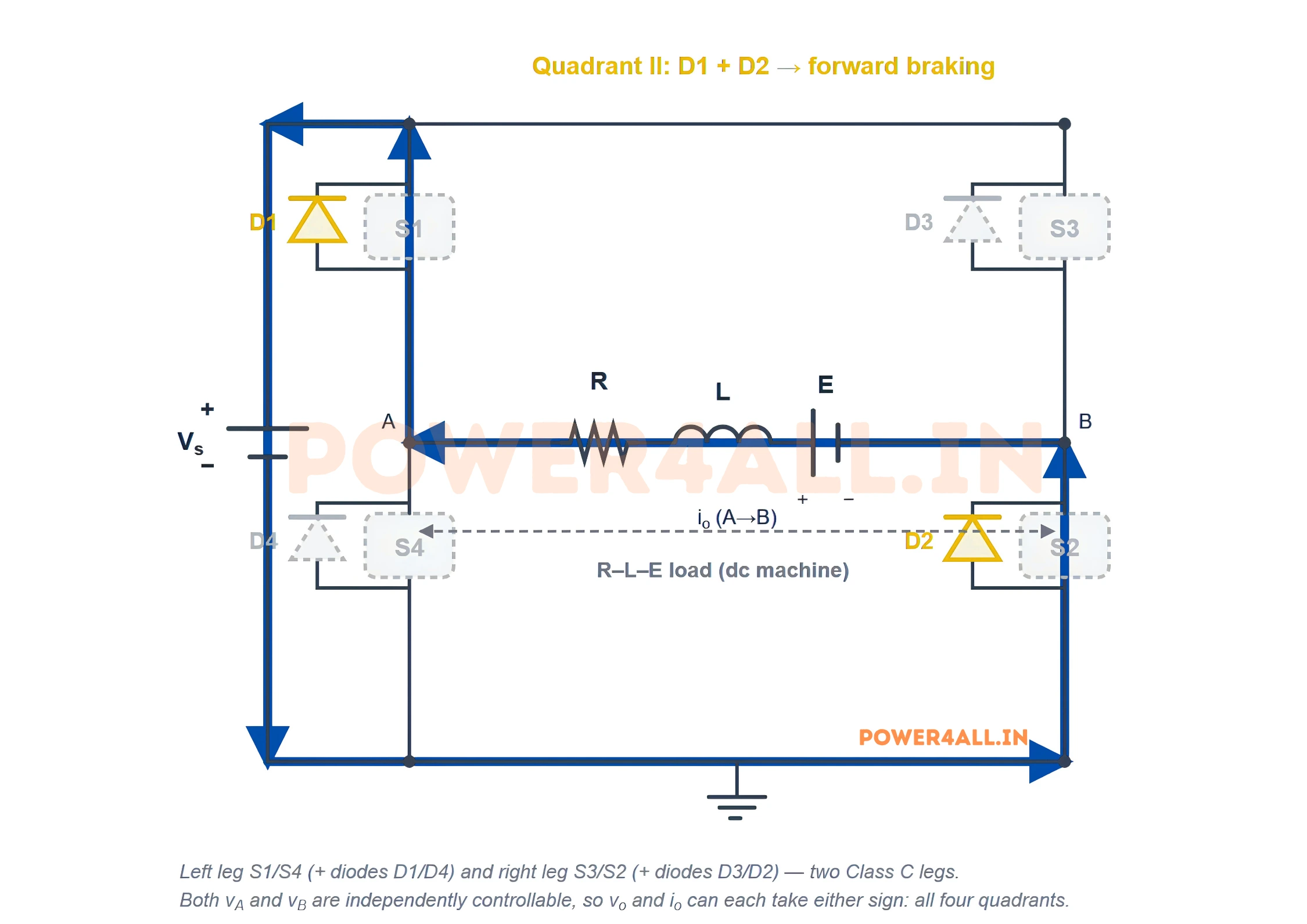 Class E chopper Quadrant II: diodes D1 and D2 conduct while the machine still turns forwards, so the reversed current is forced back into the source. The output voltage stays positive but the current is negative: forward braking.