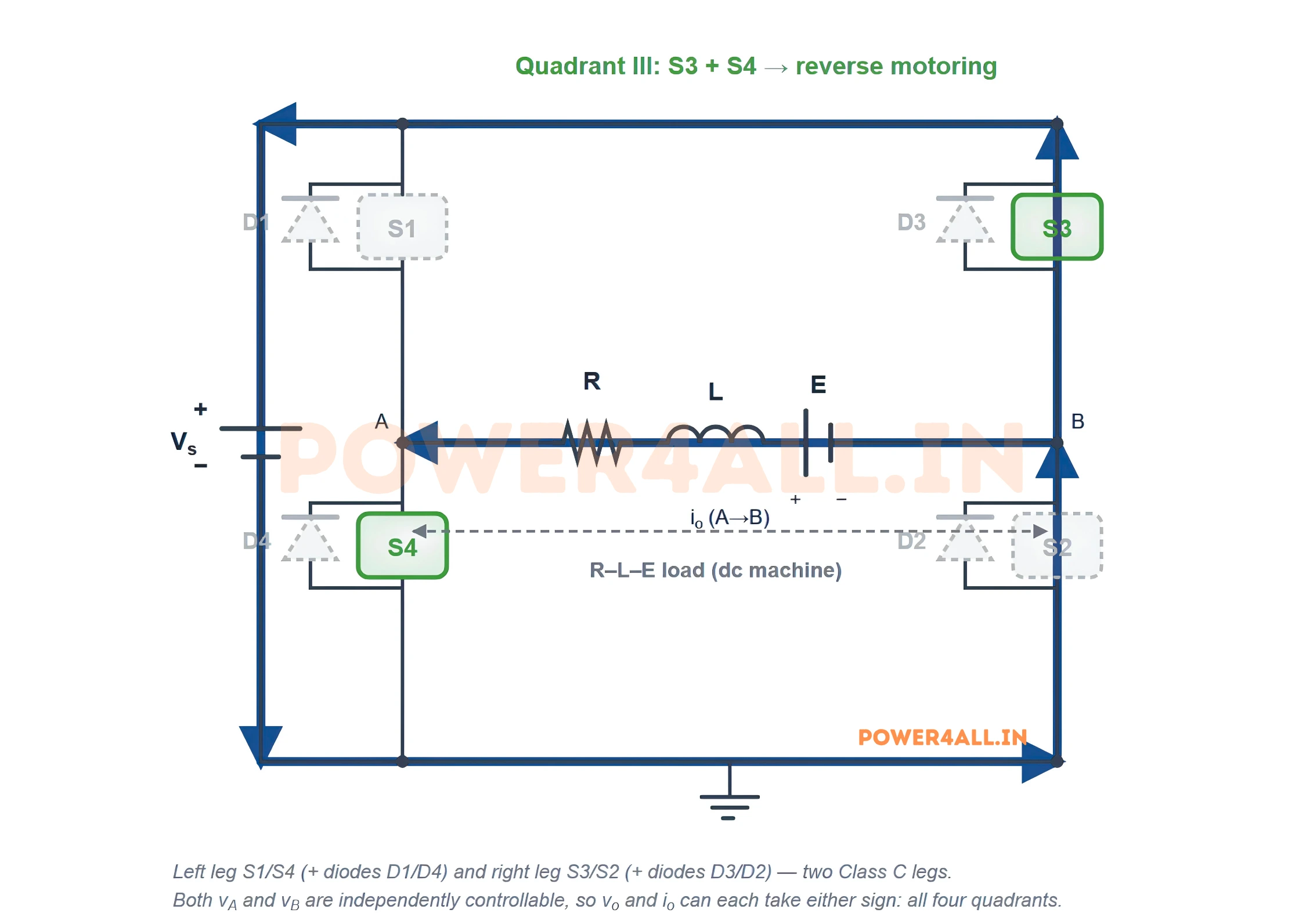 Class E chopper Quadrant III: switches S3 and S4 conduct, applying minus the supply voltage across the load and driving current from B to A. Both voltage and current are negative: reverse motoring.