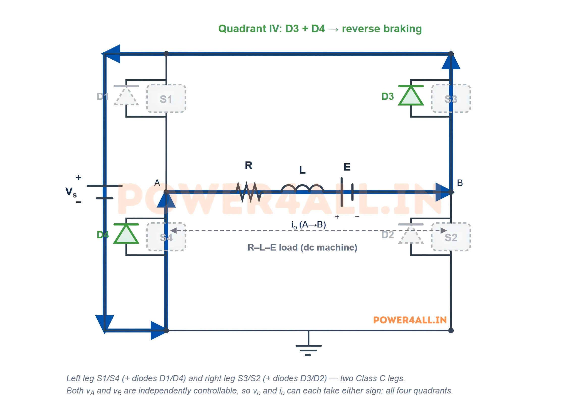 Class E chopper Quadrant IV: diodes D3 and D4 conduct while the machine turns in reverse, returning the reversed current to the source. The voltage is negative but the current is positive: reverse braking.