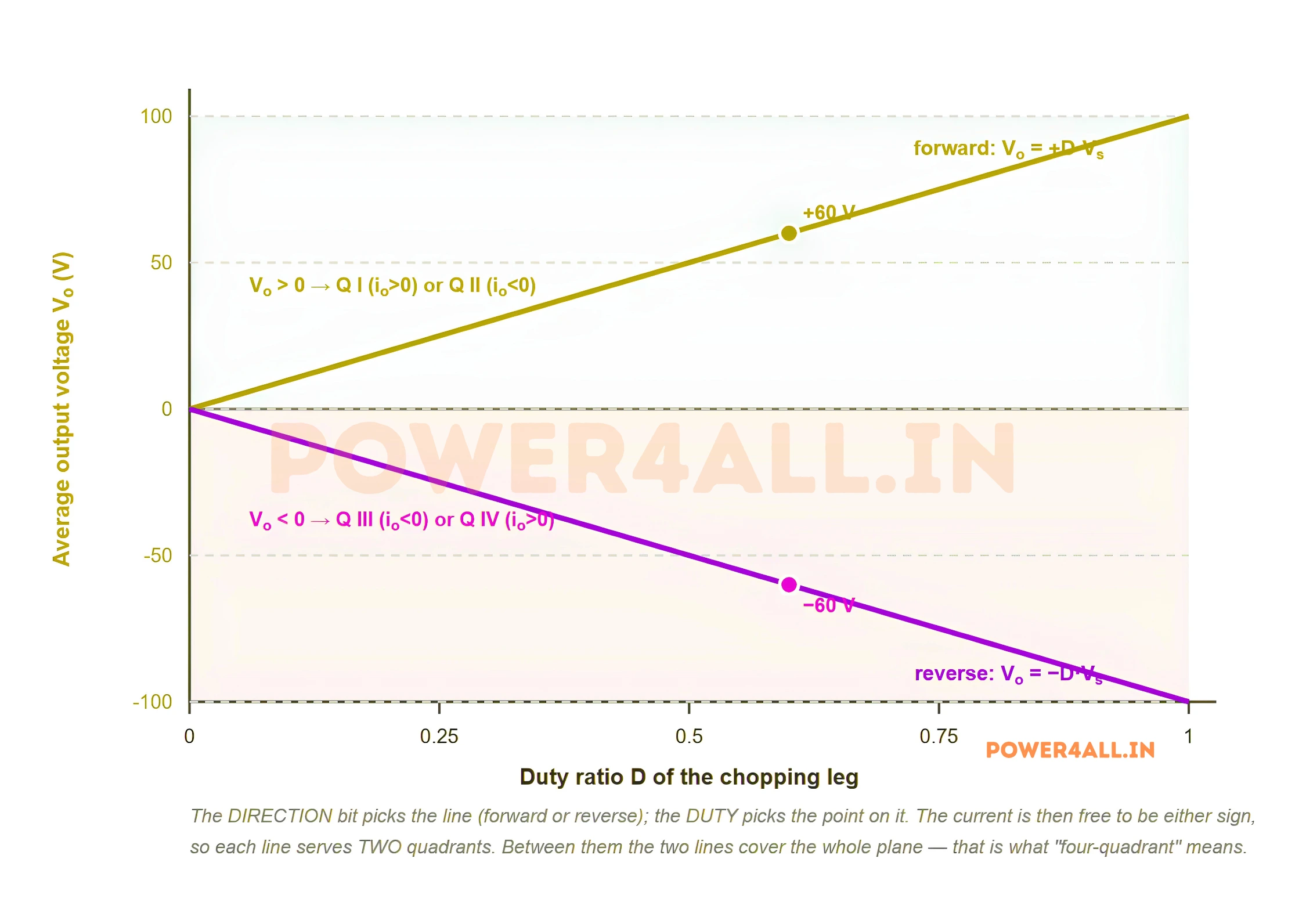 Output voltage against duty ratio for a Class E chopper: two straight lines, forward giving plus D times Vs and reverse giving minus D times Vs, together covering the full range from minus 100 to plus 100 volts. Each line serves two quadrants because the current may be either sign.