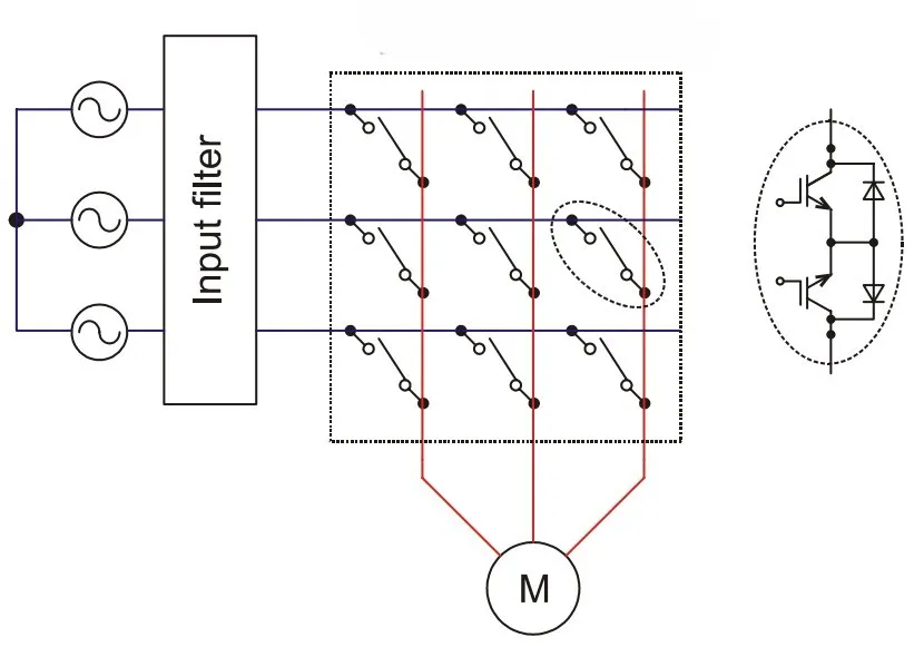 Direct matrix converter circuit diagram: three input phases a, b, c feeding three rails, a 3×3 array of nine bidirectional switches connecting every input phase to output phases A, B, C feeding a motor, with no DC-link capacitor — output Vo = q·Vim, q ≤ 0.866