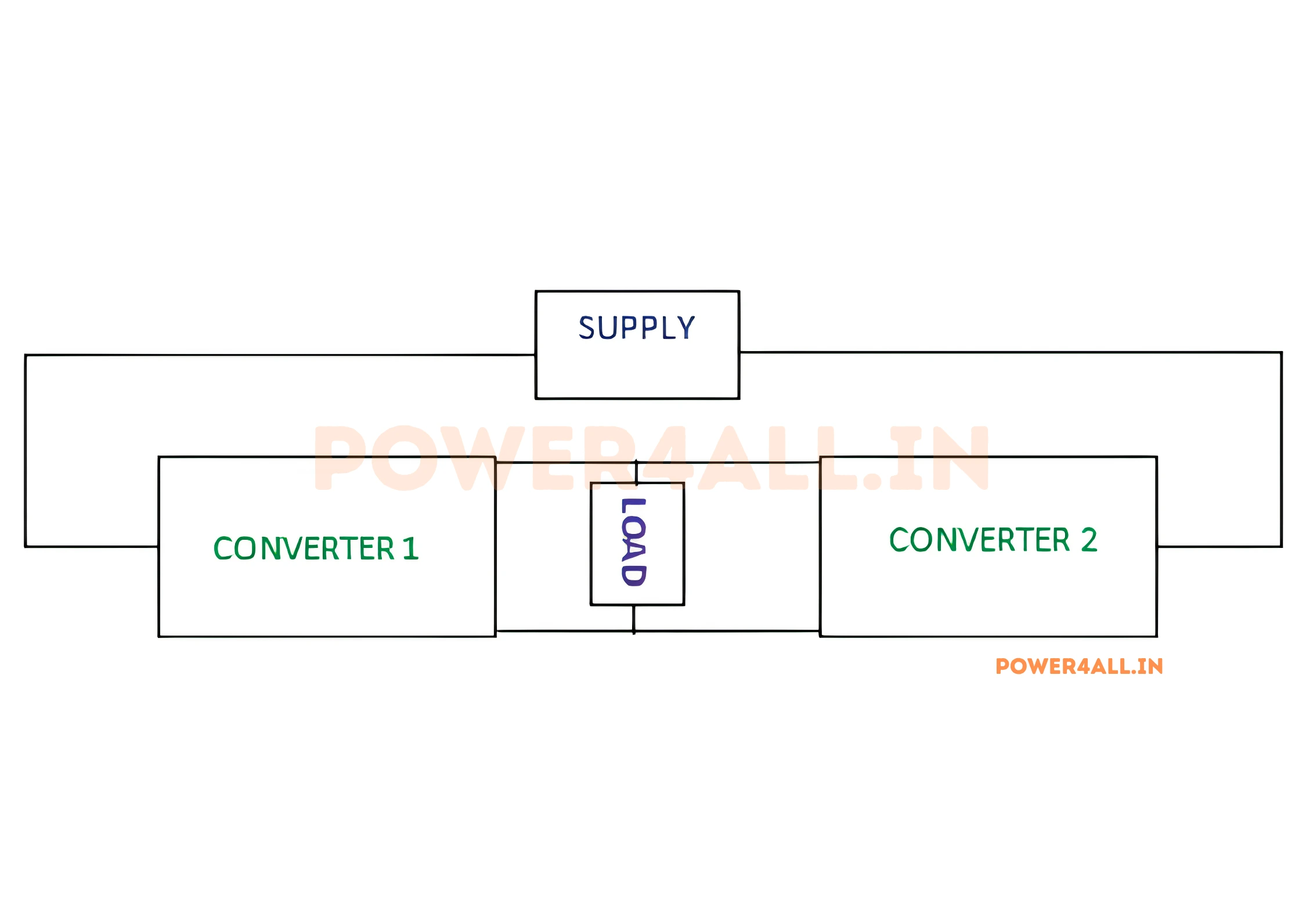 Block diagram of a single-phase dual converter: converter 1 (positive group, P) and converter 2 (negative group, N) connected back-to-back across a common DC load