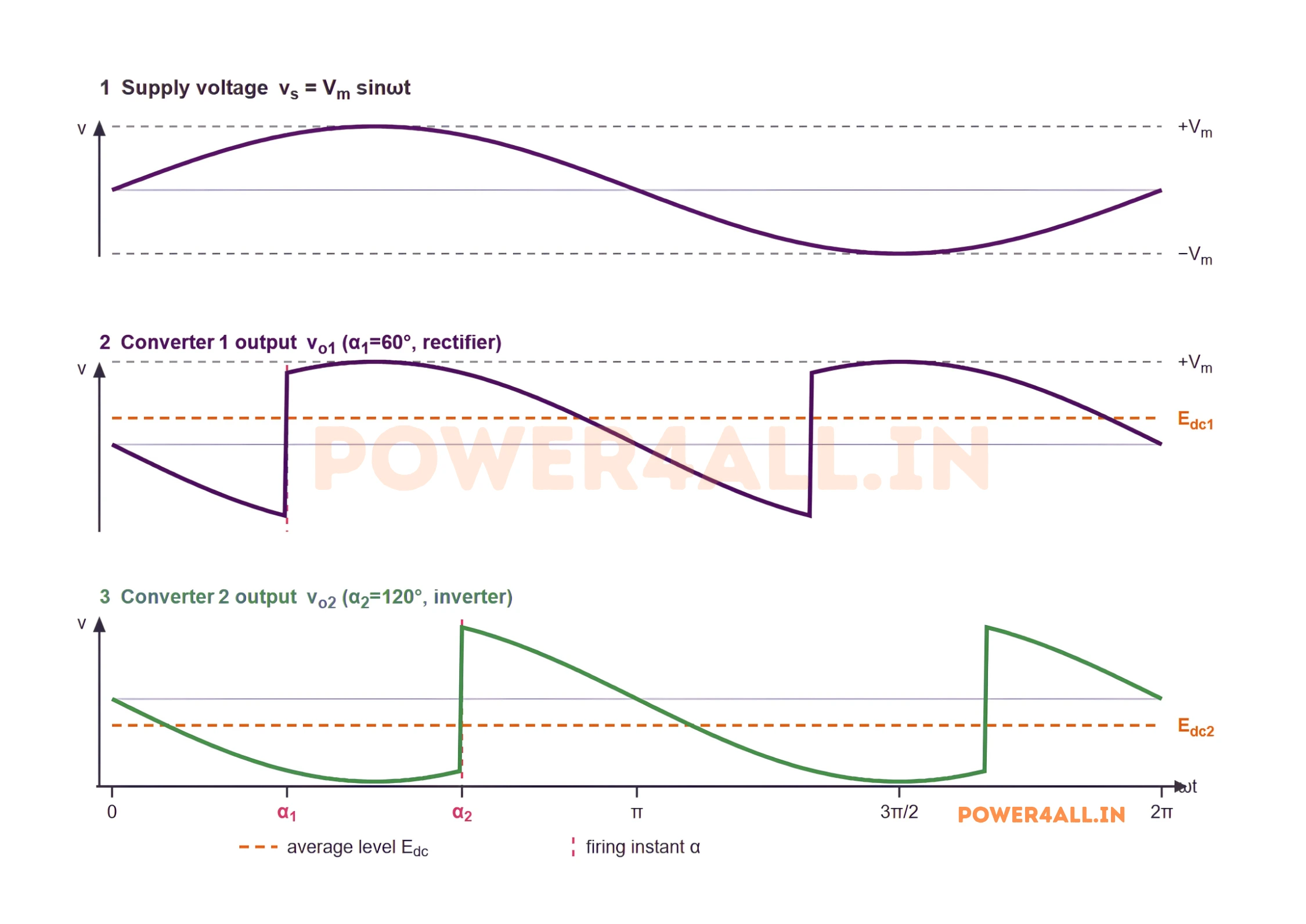 Single-phase dual converter output voltage waveforms: supply voltage, converter 1 output at firing angle 60 degrees with a positive average, and converter 2 output at 120 degrees with a negative average of equal magnitude.