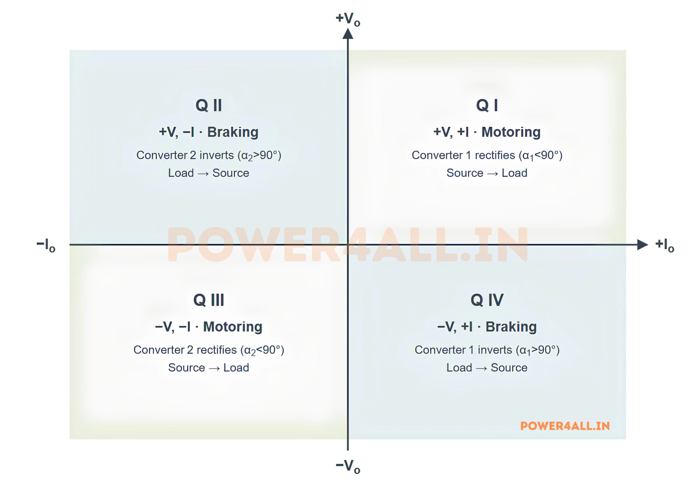 Four-quadrant operation of a dual converter: output voltage on the vertical axis, output current on the horizontal axis, with motoring in quadrants one and three and regenerative braking in quadrants two and four.