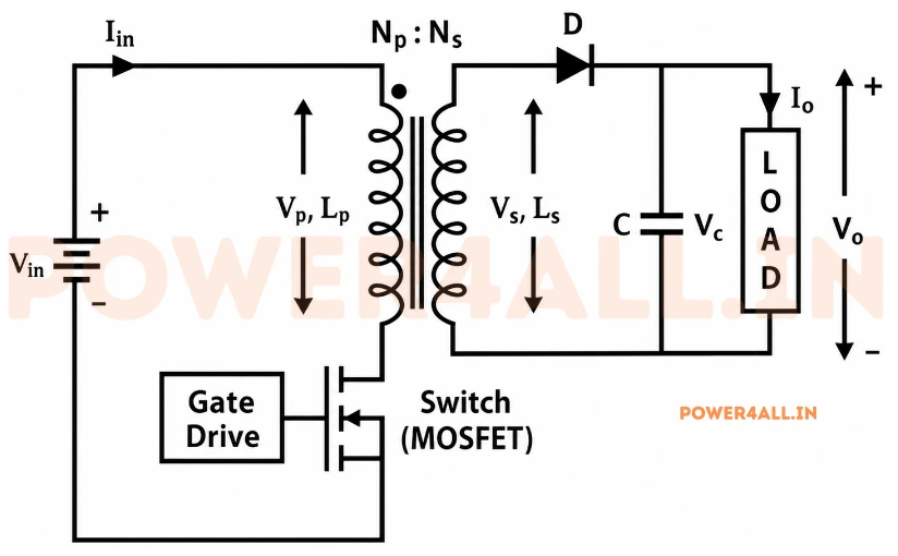 Circuit diagram of a flyback converter: a DC source Vin on the primary side feeds the primary winding Np in series with a ground-referenced MOSFET Q; the isolated secondary winding Ns, with opposing dot polarity, feeds a rectifier diode D into an output capacitor C and load R producing Vo.