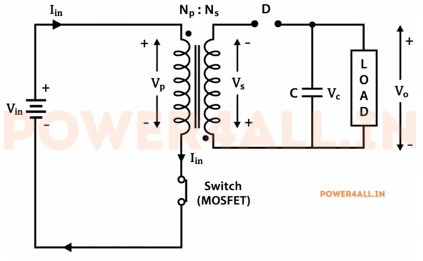 Flyback converter with the switch on: current flows from Vin through the primary winding and the closed switch Q, building magnetic energy in the core. The secondary diode is reverse-biased and off, so the output capacitor alone supplies the load.