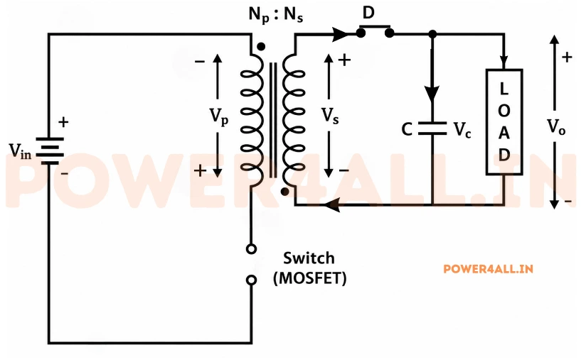 Flyback converter with the switch off: the collapsing magnetic field forward-biases the secondary diode, so the stored energy flows out of the secondary winding through the diode into the output capacitor and load. The primary switch is open and carries no current.