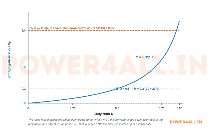 Voltage gain of a flyback converter in continuous conduction versus duty ratio for a turns ratio of 0.2. The curve rises slowly from zero, passes the point where output equals input at a duty of 0.833, and climbs steeply toward the right. The operating point at duty 0.5 gives a gain of 0.2.