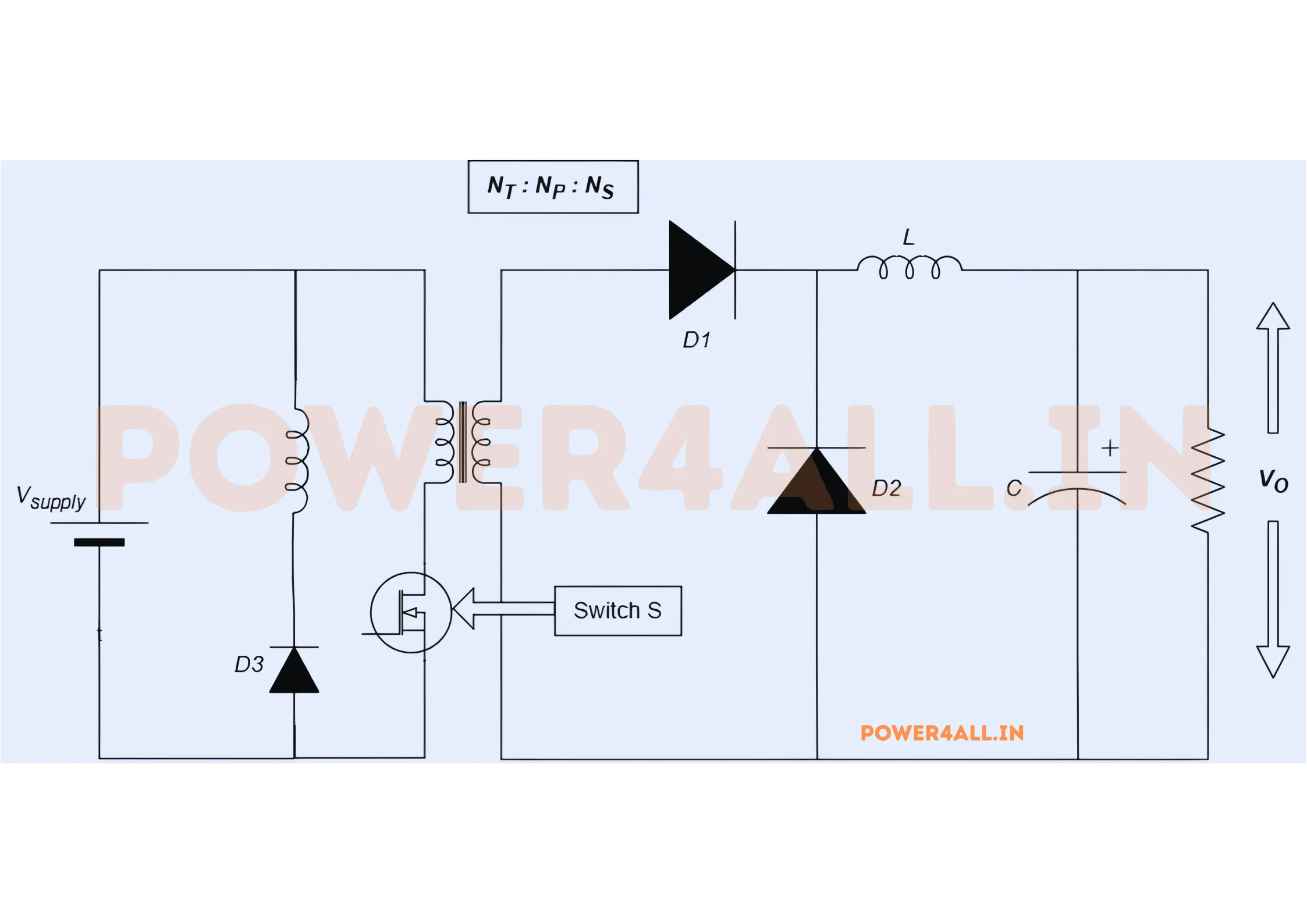 Forward isolated DC-DC converter circuit diagram: DC input voltage Vs, single primary MOSFET switch, transformer with main and tertiary reset windings, secondary forward diode, freewheel diode and an output inductor-capacitor LC filter feeding a load resistor R with isolated output voltage Vo = n·Vs·D