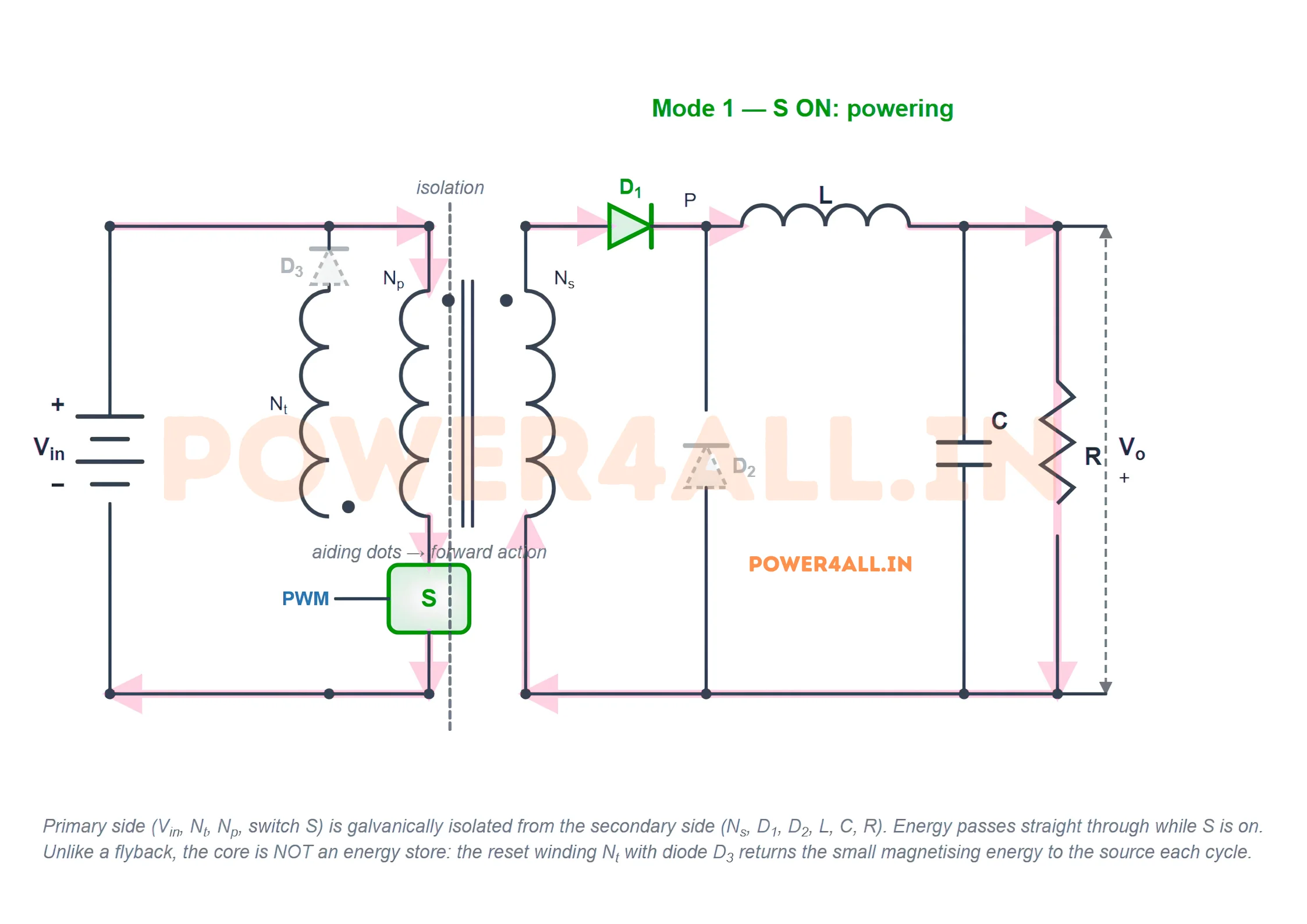 Forward converter with the switch on: current flows from Vin through the primary winding and switch S, while on the secondary side the scaled voltage forward-biases rectifier diode D1 and drives current through the output inductor L into the load and capacitor. The freewheel diode D2 and reset diode D3 are off.