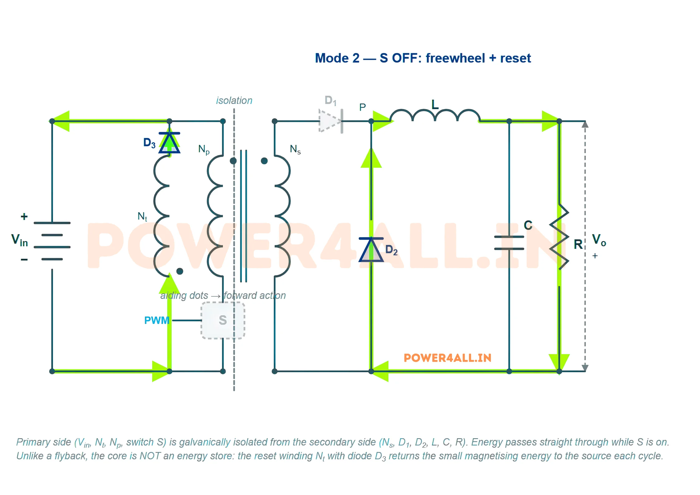 Forward converter with the switch off: the output inductor current freewheels through diode D2 back into the load, while the transformer magnetising current flows through the reset winding Nt and diode D3 back to the source to demagnetise the core. The switch S and rectifier diode D1 are off.