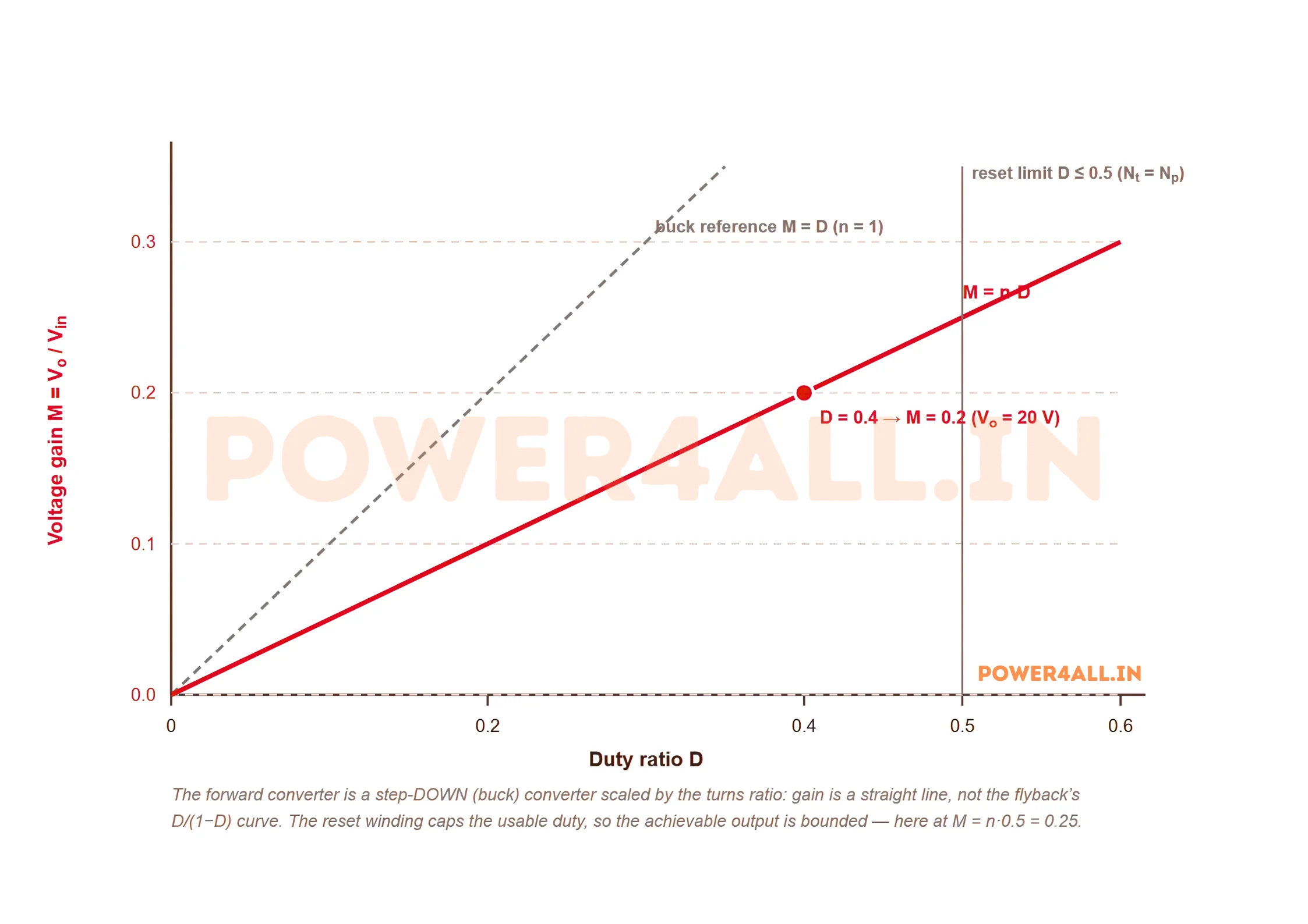 Voltage gain of a forward converter versus duty ratio for a turns ratio of 0.5. The gain M equals n times D is a straight line from the origin. A vertical dashed line marks the reset duty limit at 0.5 for equal reset and primary windings. The operating point at duty 0.4 gives a gain of 0.2. A lighter dashed line shows the buck reference M equals D.