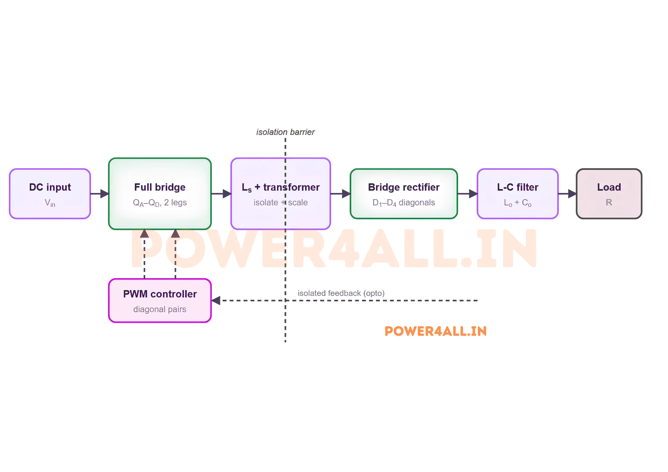 Block diagram of a full-bridge converter: a DC input feeds a four-switch bridge of two legs driven by a PWM controller, then a series inductor and single-primary isolation transformer, then a four-diode bridge rectifier, then an L-C output filter, then the load, with an isolated feedback path returning to the controller.