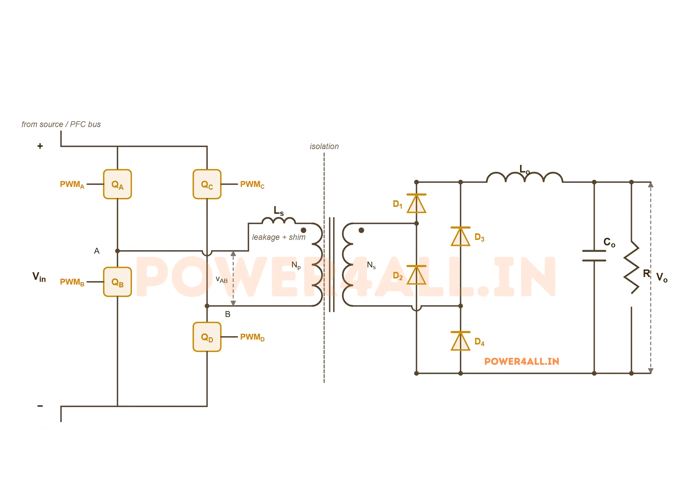 Full-bridge (H-bridge) isolated DC-DC converter circuit diagram: DC input voltage Vs, four MOSFET switches in an H-bridge driving the transformer primary with plus/minus Vs, full-wave secondary rectifier and an output inductor-capacitor LC filter feeding a load resistor R with output voltage Vo = 2·n·Vs·D