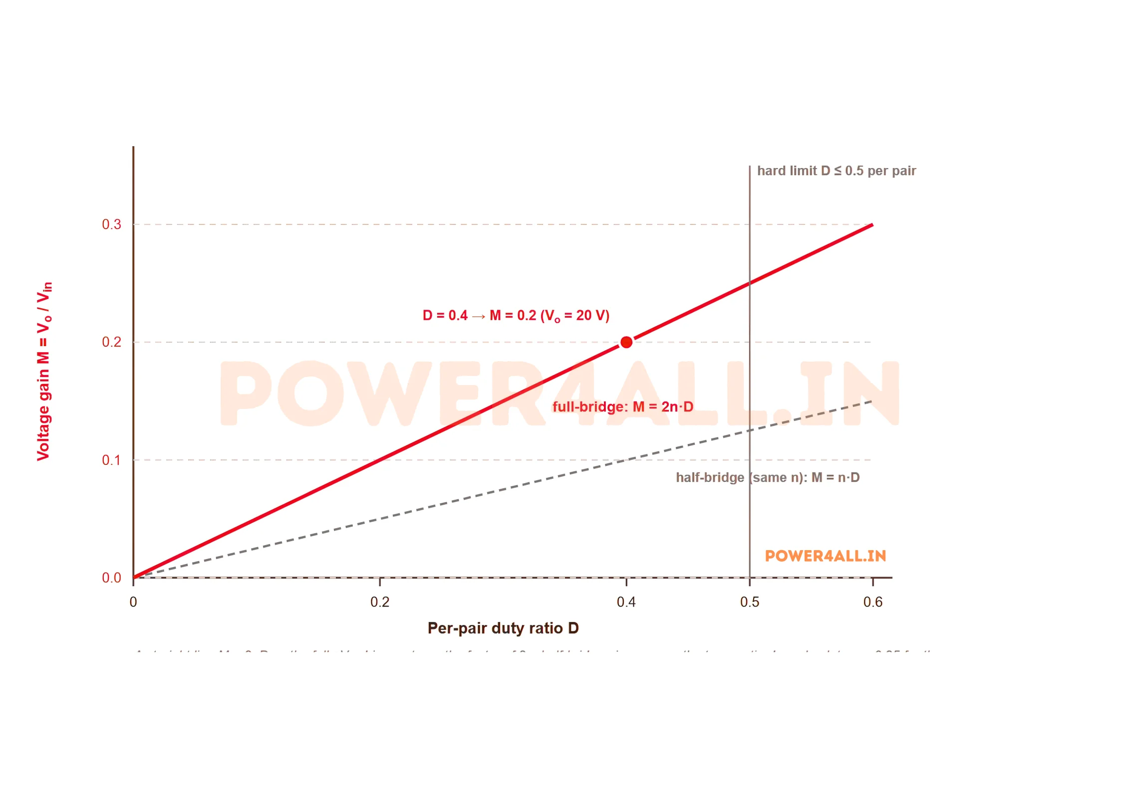 Voltage gain of a full-bridge converter versus per-pair duty ratio for a turns ratio of 0.25. The gain M equals two n times D is a straight line from the origin, twice the slope of a half-bridge converter shown dashed at the same turns ratio. A vertical dashed line marks the hard duty limit at 0.5 per diagonal pair. The operating point at duty 0.4 gives a gain of 0.2.