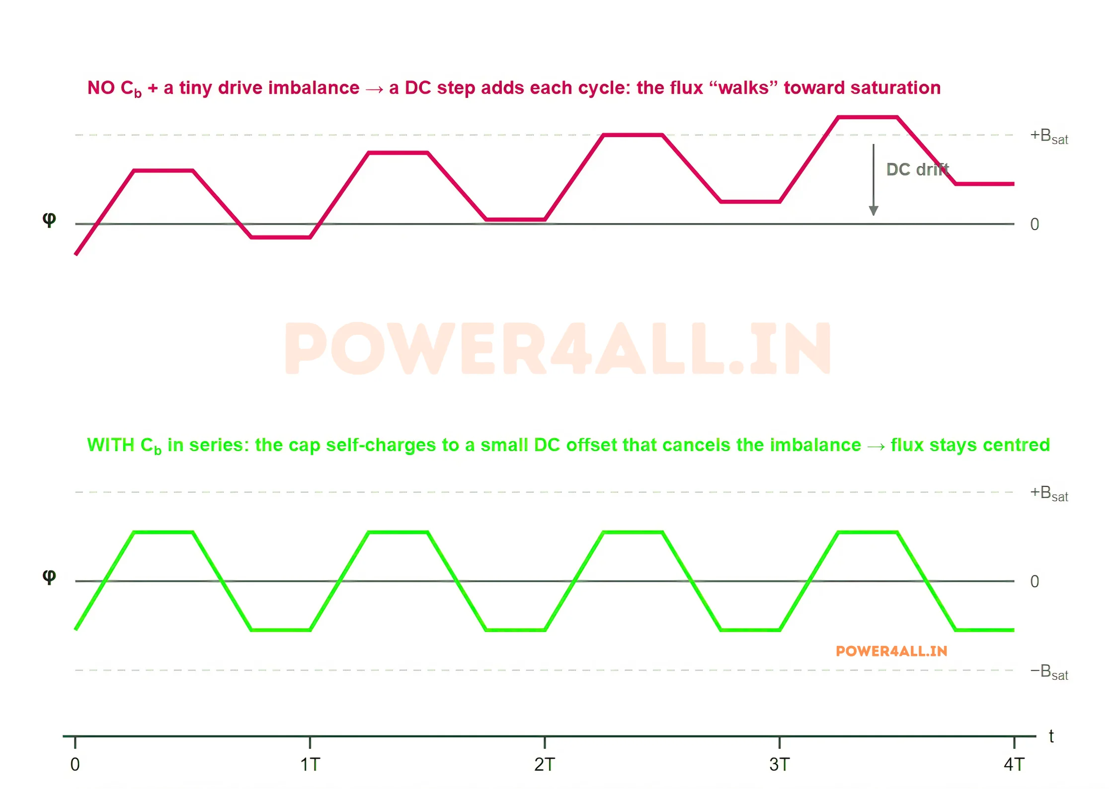 Two stacked plots of transformer core flux in a half-bridge converter over four periods. The top plot, with no DC-blocking capacitor and a small drive imbalance, shows the flux staircasing upward and drifting toward positive saturation. The bottom plot, with the series blocking capacitor in place, shows the flux held as a symmetric triangle centred on zero, because the capacitor takes up a small DC offset that cancels the imbalance.