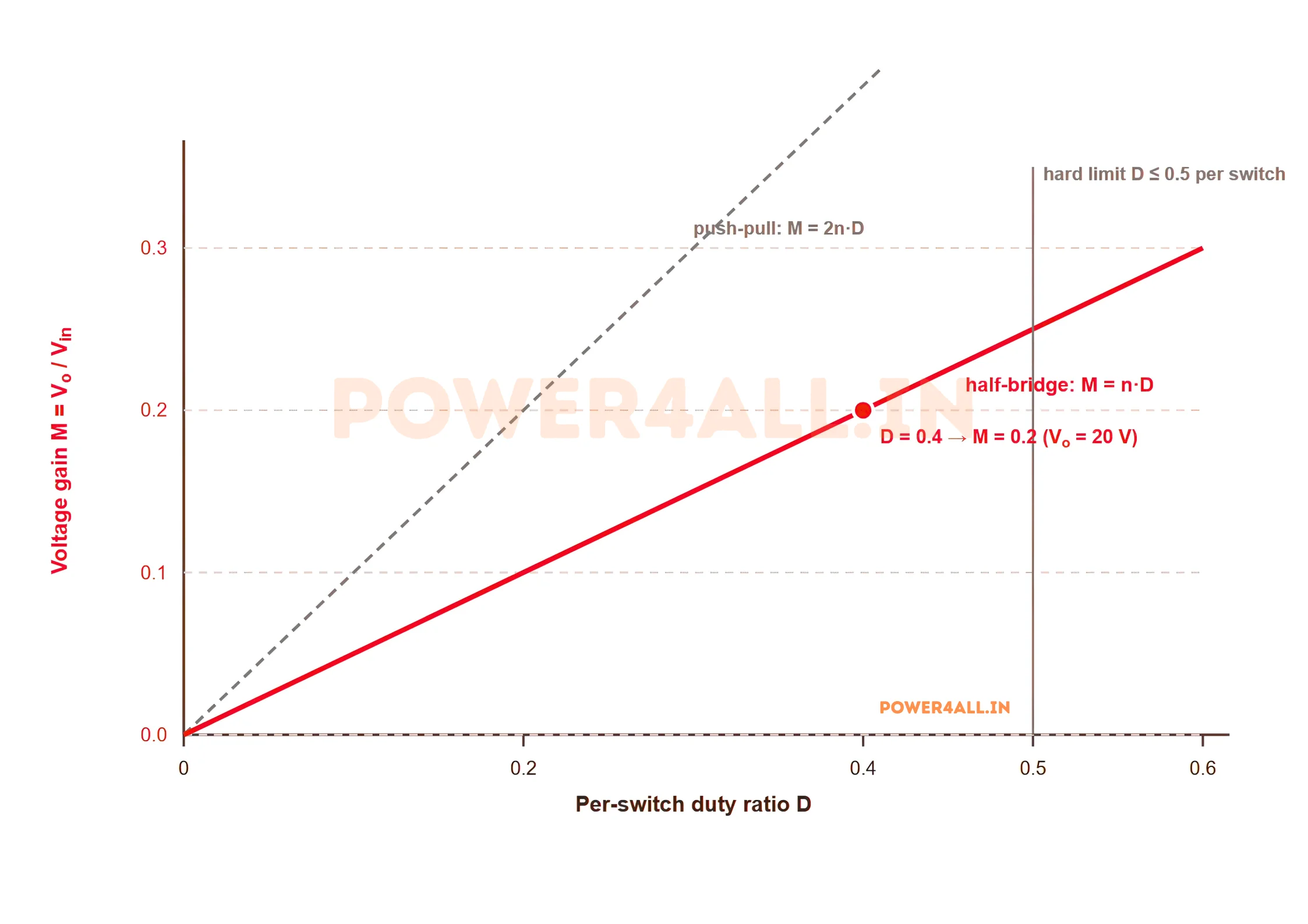 Voltage gain of a half-bridge converter versus per-switch duty ratio for a turns ratio of 0.5. The gain M equals n times D is a straight line from the origin, half the slope of a push-pull converter shown dashed at the same turns ratio. A vertical dashed line marks the hard duty limit at 0.5 per switch. The operating point at duty 0.4 gives a gain of 0.2.