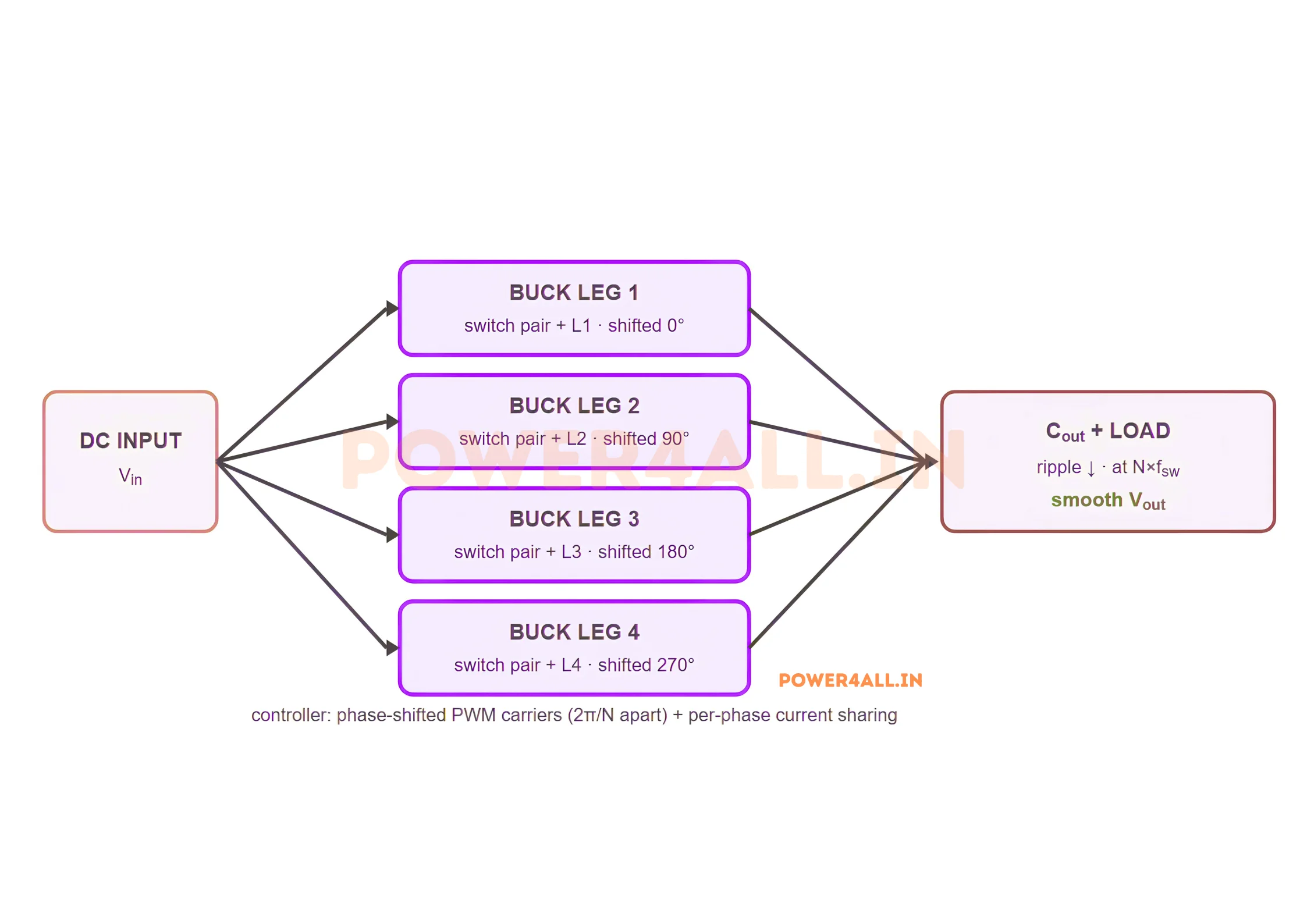 Interleaved buck block diagram: a DC input feeds four parallel buck legs, each with its own inductor, whose outputs join at a common output capacitor and load. A controller drives the legs with PWM carriers shifted by 90 degrees and balances the phase currents.