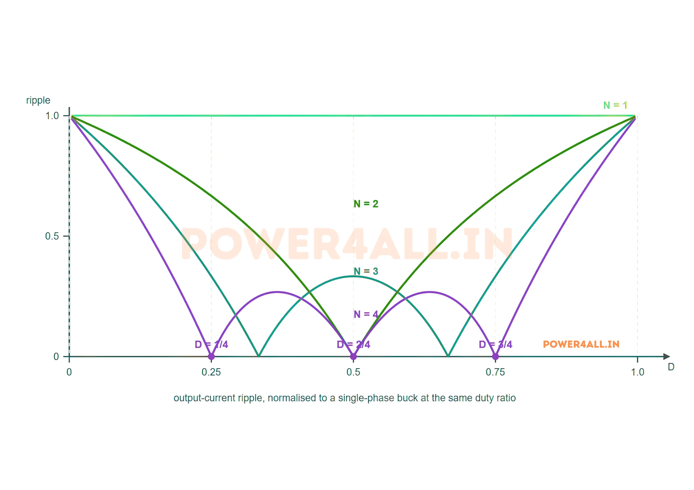 Normalised output current ripple against duty ratio for one, two, three and four interleaved legs. The single-leg curve stays at one. The two-leg curve dips to zero at a duty of one half. The three-leg curve reaches zero at one third and two thirds. The four-leg curve reaches zero at one quarter, one half and three quarters, and stays lowest overall.