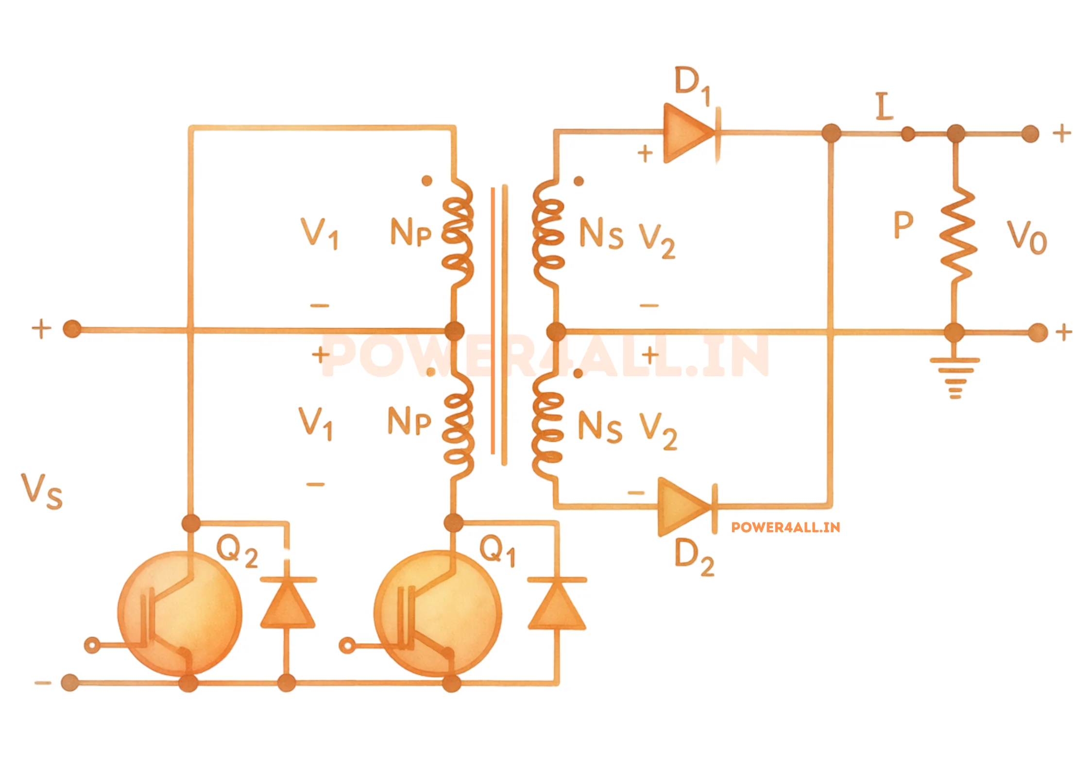 Circuit diagram of a push-pull converter: the DC source Vin connects to the centre tap of a centre-tapped primary; the two ends of the primary go to switches Q1 and Q2, both referenced to ground; the centre-tapped secondary feeds rectifier diodes D1 and D2 into a common node P, followed by an output inductor L, capacitor C and load R producing Vo.