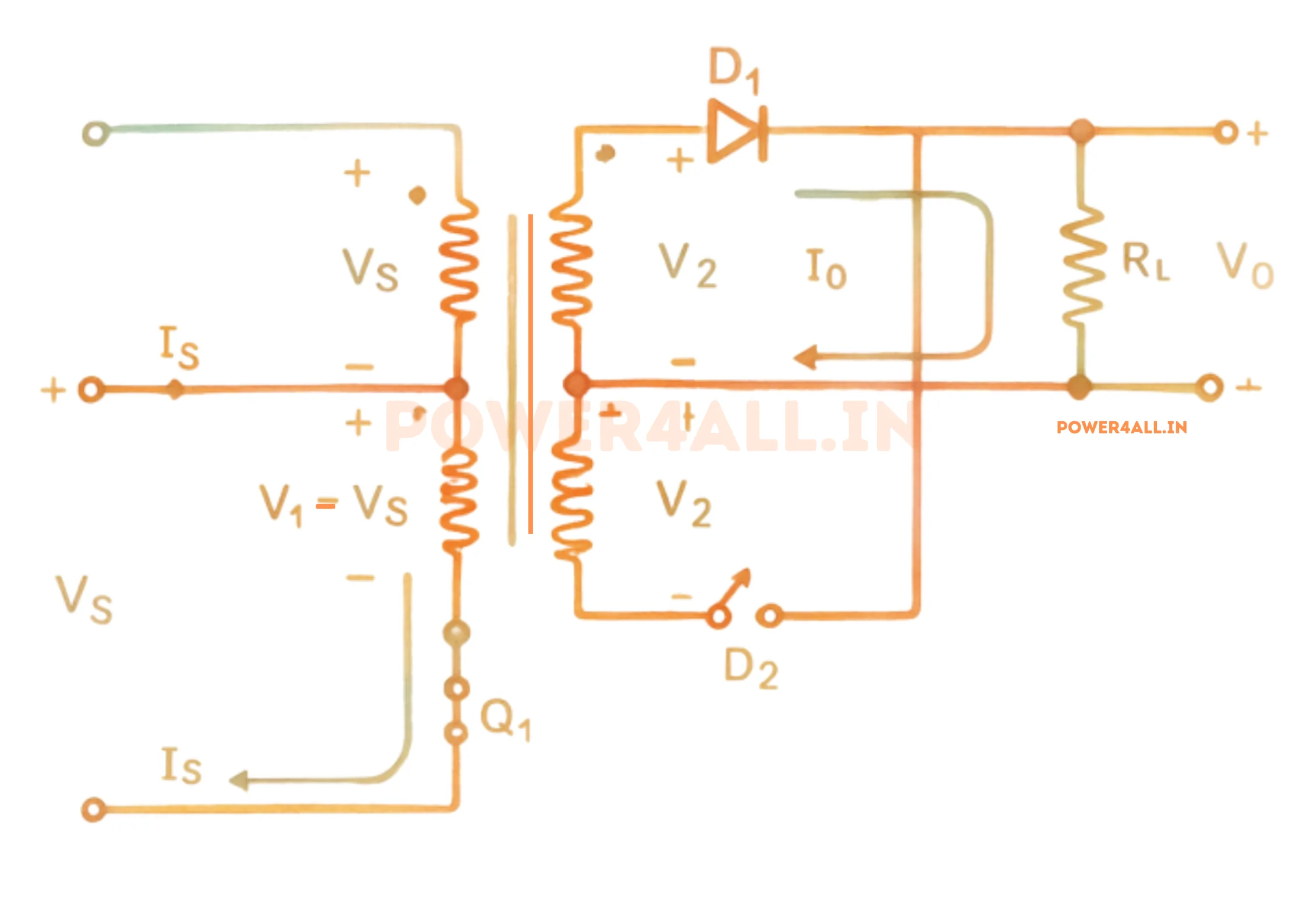 Push-pull converter with switch Q1 on: current flows from Vin through the centre tap and upper primary half through Q1 to ground, while on the secondary the induced voltage forward-biases D1 and drives current through the output inductor L into the load. Q2, D2 are off.