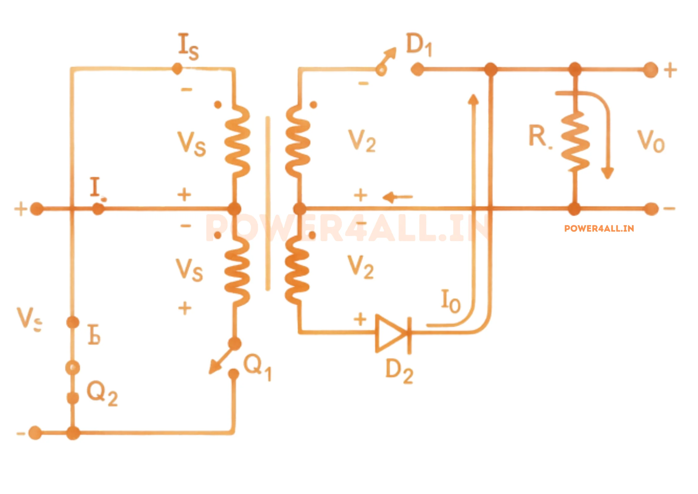 Push-pull converter with switch Q2 on: current flows from Vin through the centre tap and lower primary half through Q2 to ground, driving the core the opposite way; on the secondary D2 conducts and drives the output inductor. Q1, D1 are off.