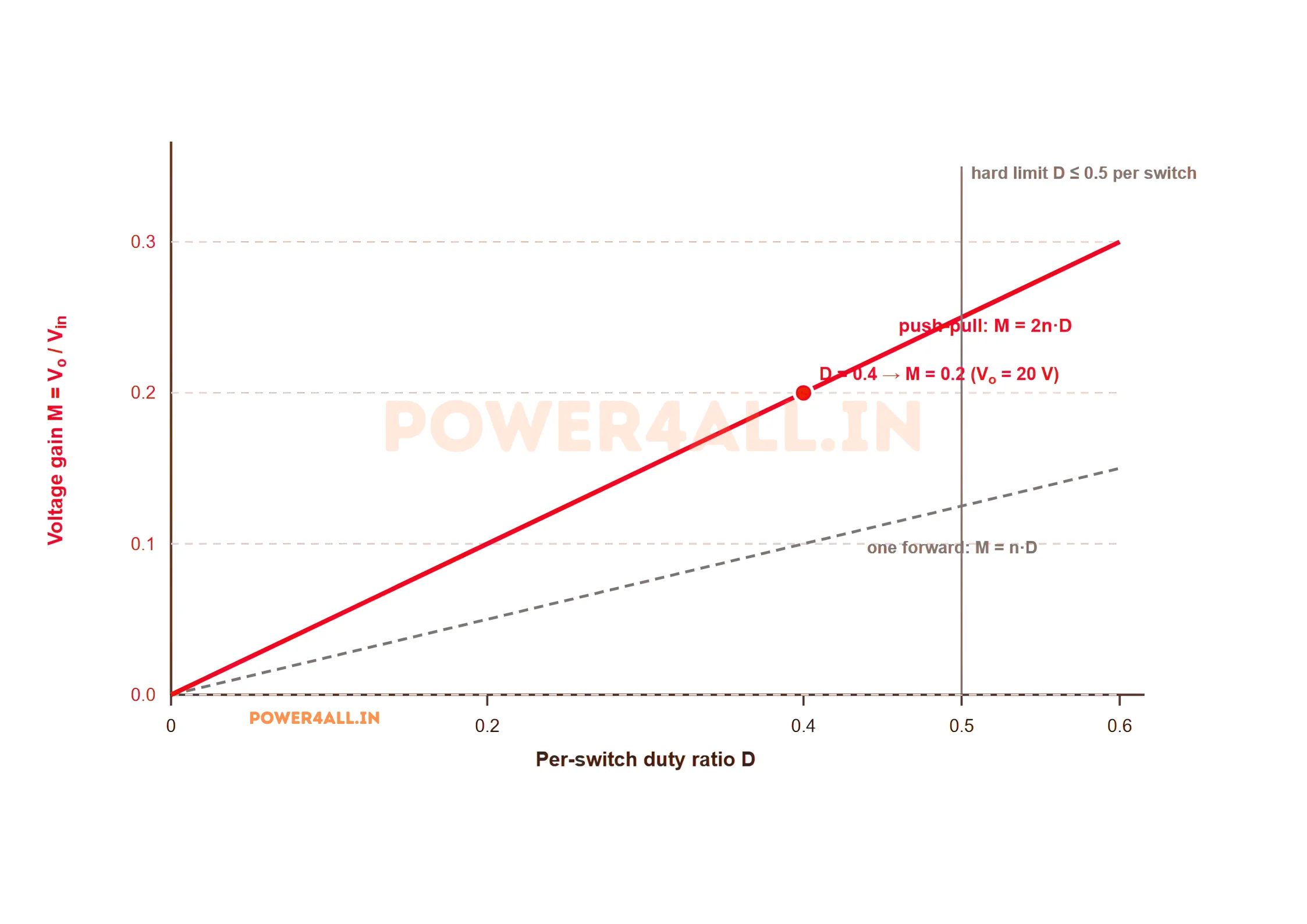 Voltage gain of a push-pull converter versus per-switch duty ratio for a turns ratio of 0.25. The gain M equals two times n times D is a straight line from the origin, twice the slope of a single forward converter shown dashed. A vertical dashed line marks the hard duty limit at 0.5 per switch. The operating point at duty 0.4 gives a gain of 0.2.