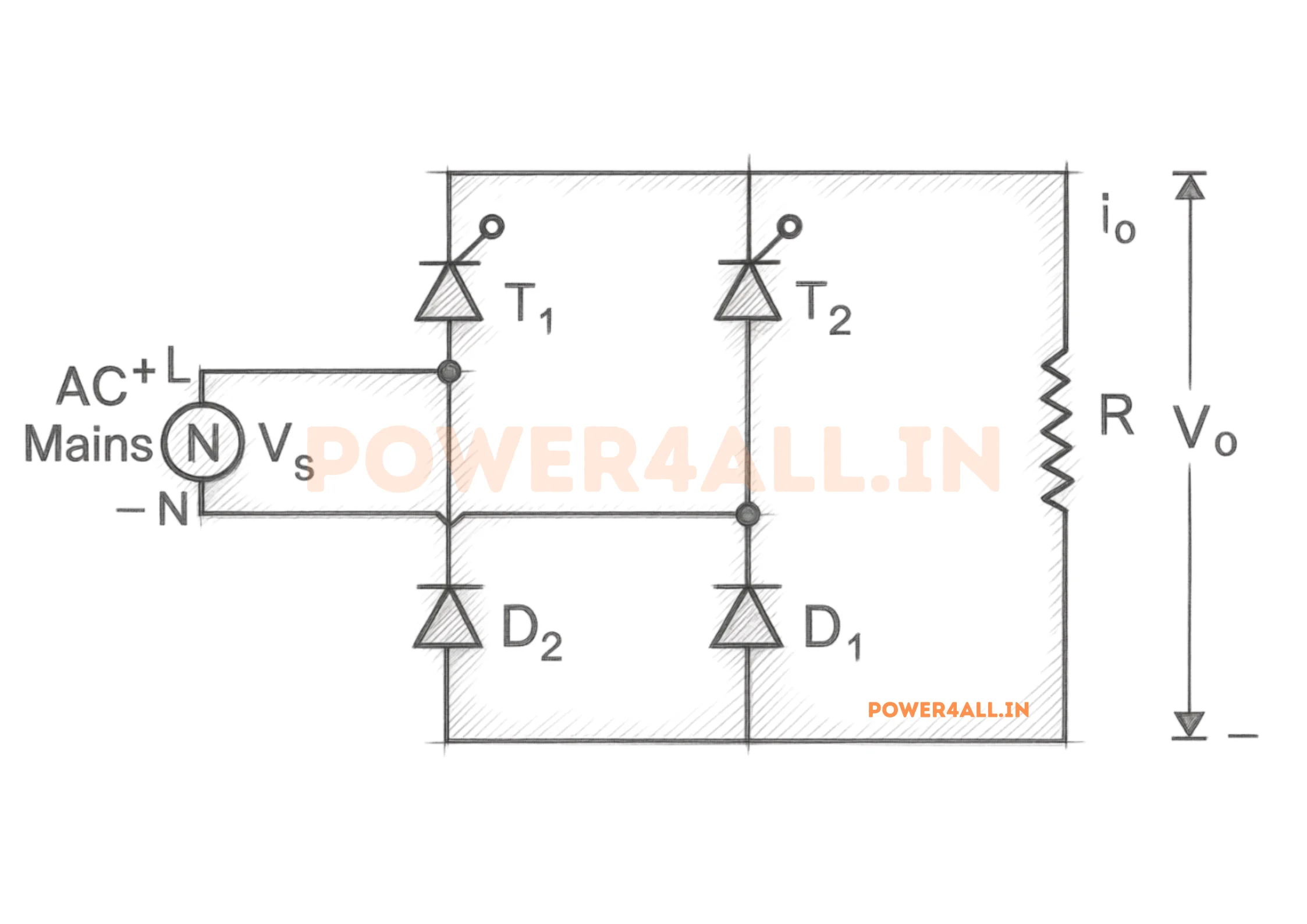 Single-phase semi-converter circuit diagram: symmetrical half-controlled bridge with two thyristors T1 and T2 sharing a common cathode, two diodes D1 and D2 sharing a common anode, fed from AC mains Vs and supplying an R load with output voltage Vo and current io