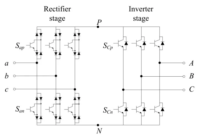 Sparse matrix converter circuit diagram: an LC input filter, a reduced-switch rectifier of six bidirectional cells forming an imaginary DC link with no capacitor, and a six-switch voltage-source inverter driving a three-phase motor — output Vo = q·Vim, q ≤ 0.866