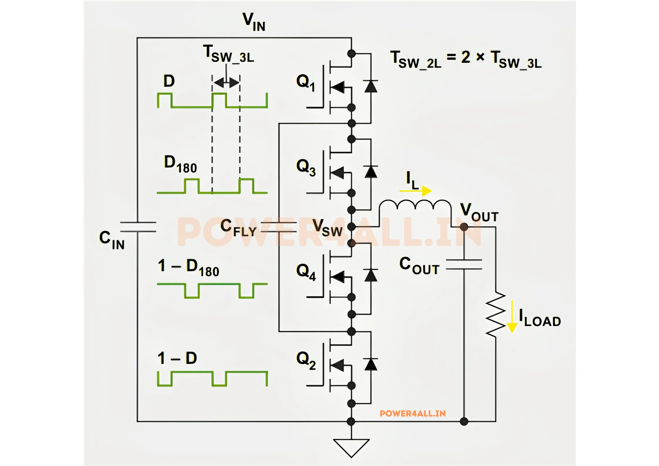Three-level flying-capacitor buck converter circuit diagram: four switches Q1, Q3, Q4 and Q2 stacked in series from the input to ground, a flying capacitor connected across the two inner nodes A and B, and an inductor from the switching node to the output capacitor and load