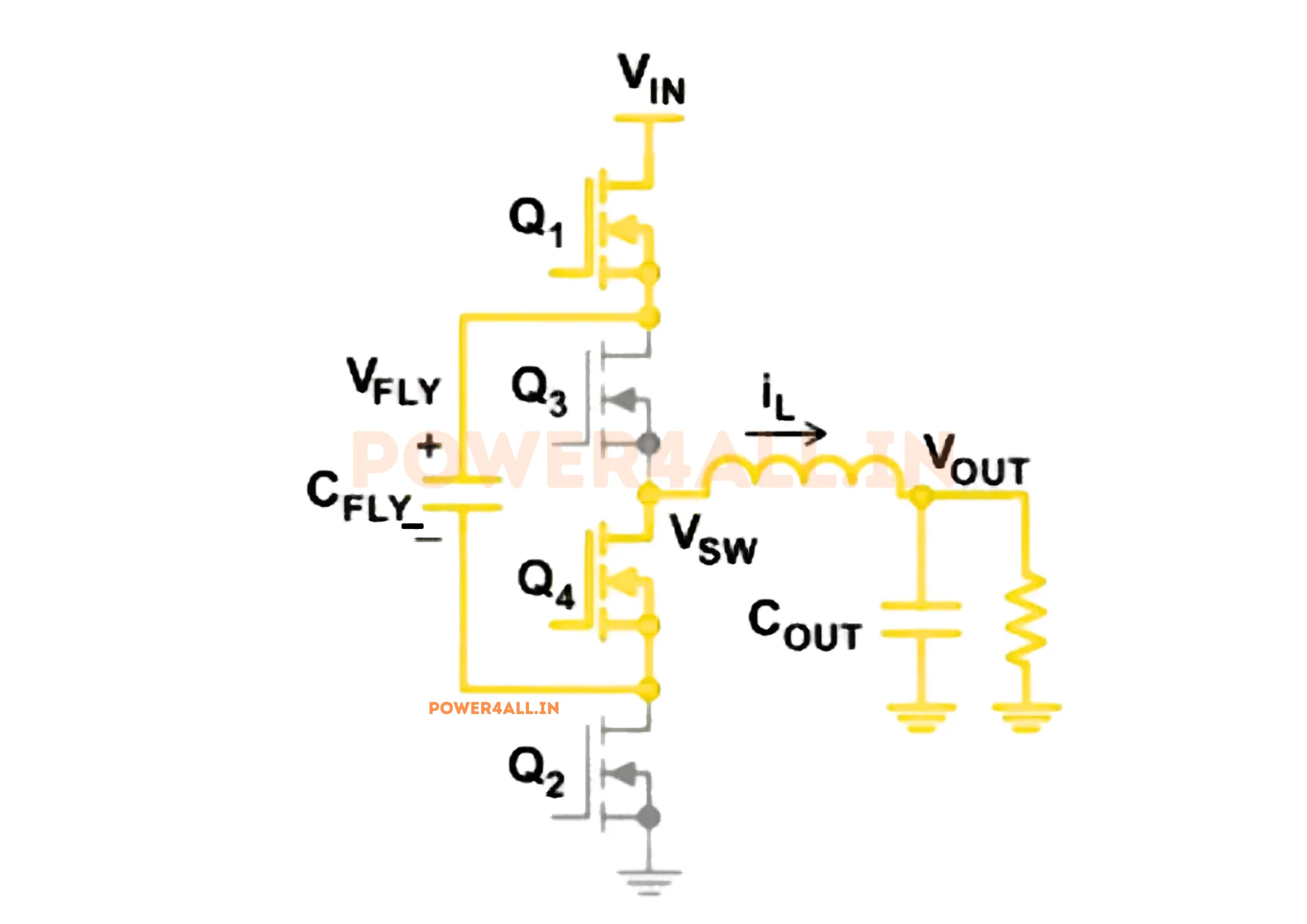 Mode 1 of a three-level buck converter: switches Q1 and Q4 conduct while Q3 and Q2 block. Current flows from the input through Q1, down through the flying capacitor, back up through Q4 to the switching node and out through the inductor, charging the flying capacitor and holding the switching node at half the input voltage.