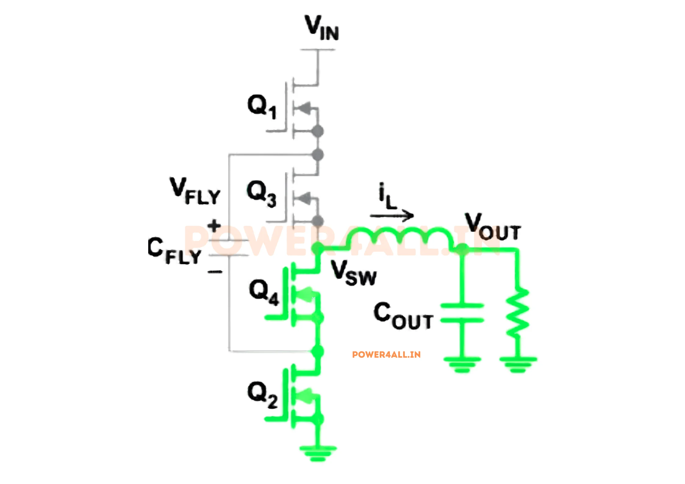Mode 2 of a three-level buck converter: switches Q2 and Q4 conduct while Q1 and Q3 block. The inductor freewheels, returning current from ground through Q2 and Q4 to the switching node, which is held at zero volts. The flying capacitor is isolated and holds its charge.