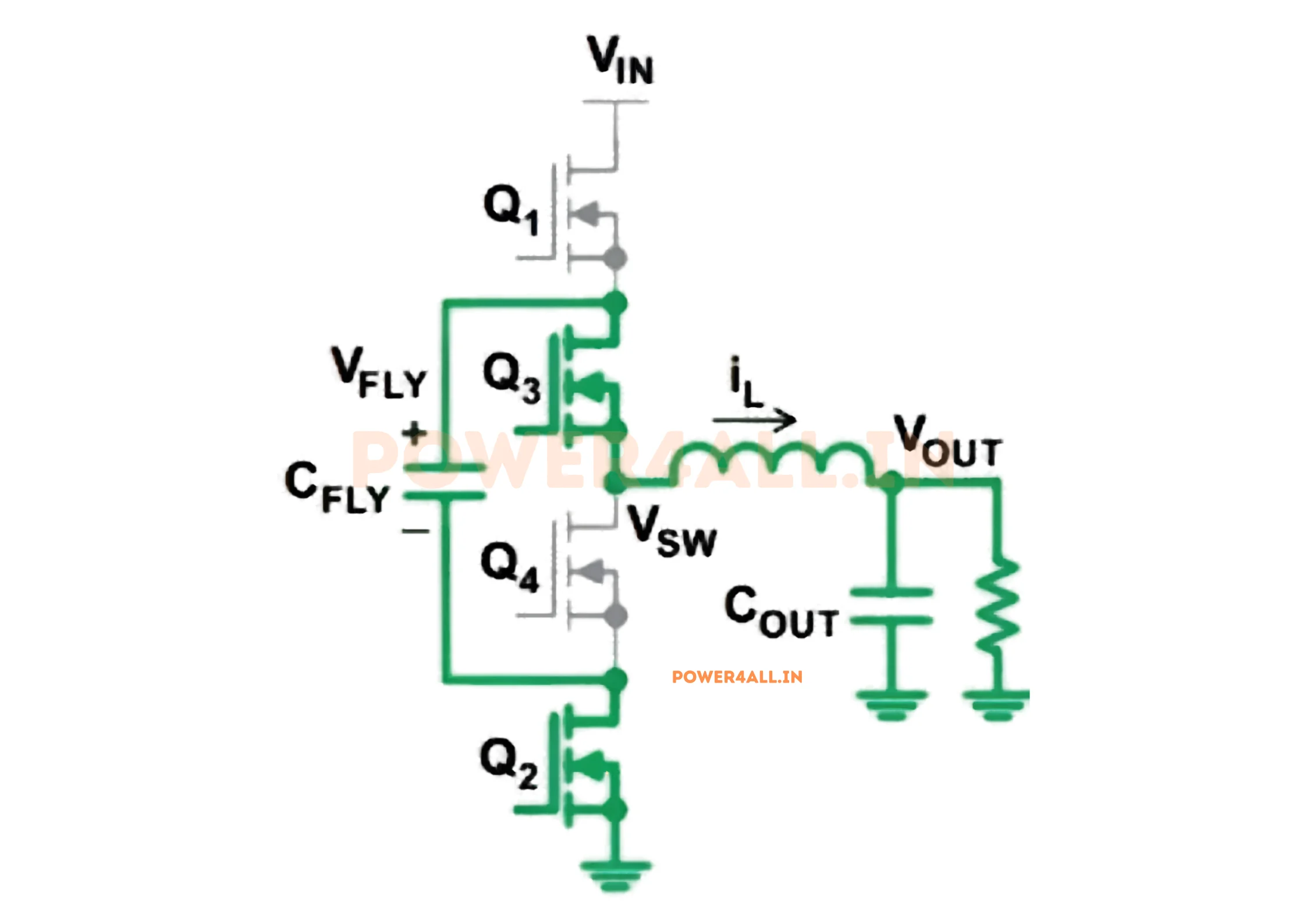 Mode 3 of a three-level buck converter: switches Q3 and Q2 conduct while Q1 and Q4 block. Q2 grounds the flying capacitor negative plate, so its positive plate feeds the switching node through Q3 at half the input voltage, and the flying capacitor discharges.