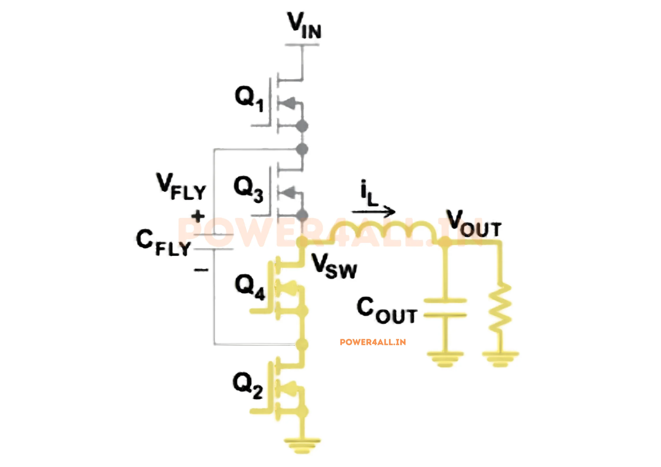 Mode 4 of a three-level buck converter: switches Q1 and Q3 conduct in series while Q4 and Q2 block, connecting the switching node directly to the input voltage. The flying capacitor is isolated and holds its charge.