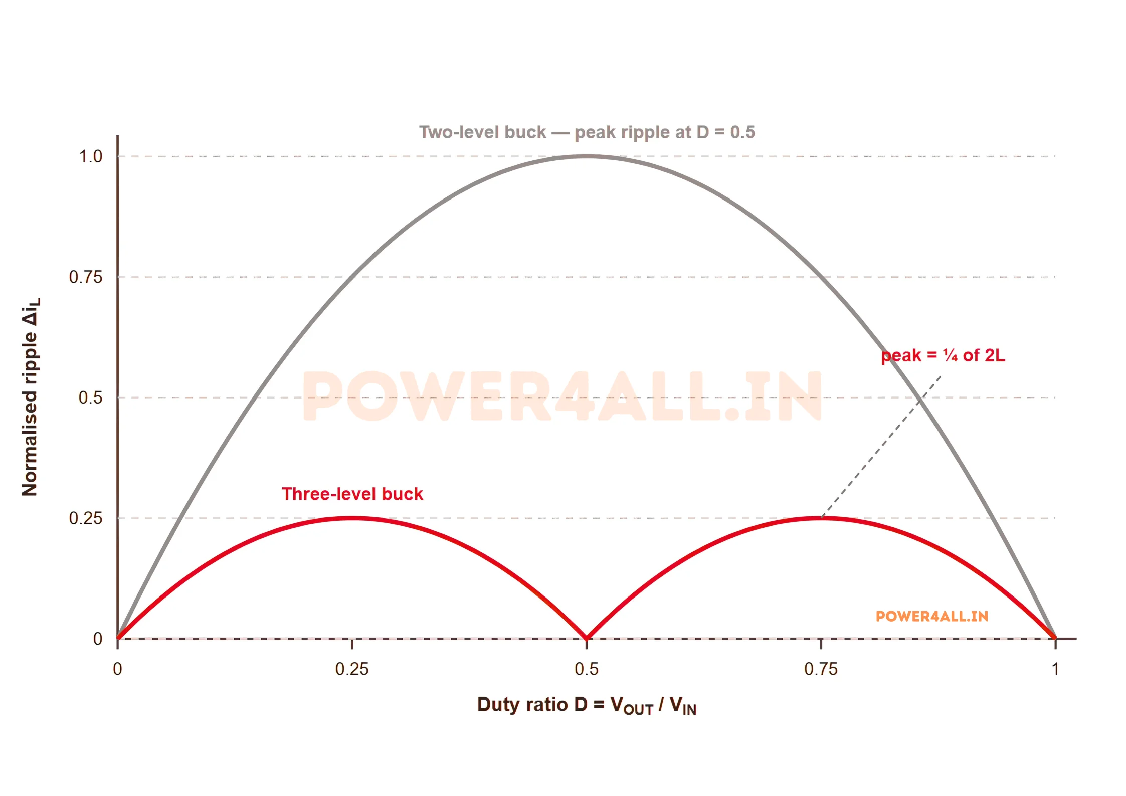 Normalised inductor current ripple against duty ratio for a two-level and a three-level buck converter: the two-level curve is a single hump peaking at fifty percent duty, while the three-level curve is two smaller humps peaking at a quarter of that height and touching zero at fifty percent duty.