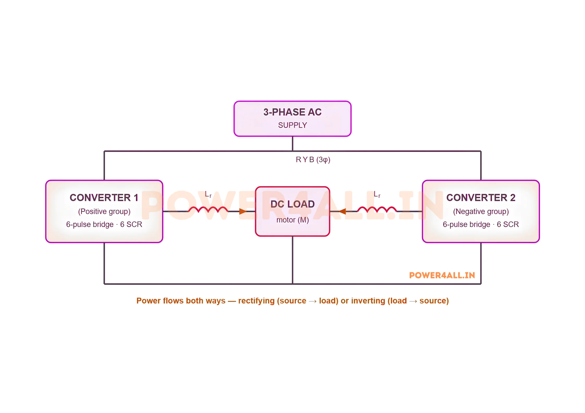 Block diagram of a three-phase dual converter: a three-phase AC supply feeds both converter 1 (positive group) and converter 2 (negative group); the two six-pulse bridges connect back-to-back through current-limiting reactors to a common DC load, and power can flow either way.