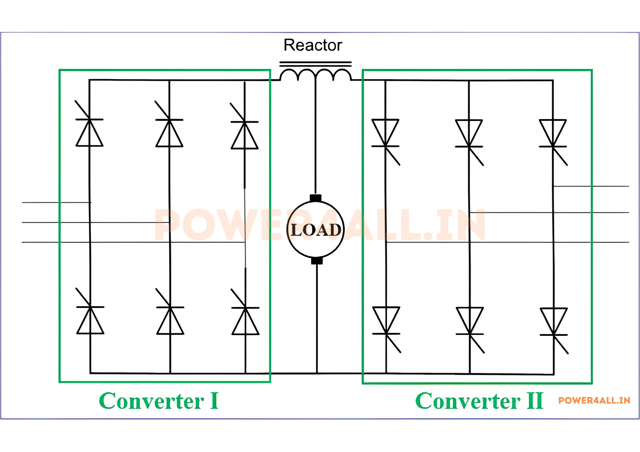Three-phase dual converter power circuit: two three-phase full-bridge (six-pulse) converters, each of six thyristors, connected back-to-back with current-limiting reactors and a common DC load