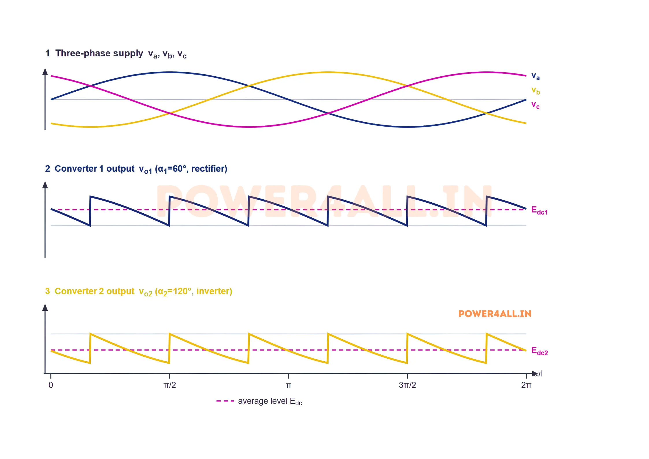 Three-phase dual converter output voltage waveforms: the three supply phase voltages, converter 1 six-pulse output at firing angle 60 degrees with a positive average, and converter 2 six-pulse output at 120 degrees with a negative average of equal size.