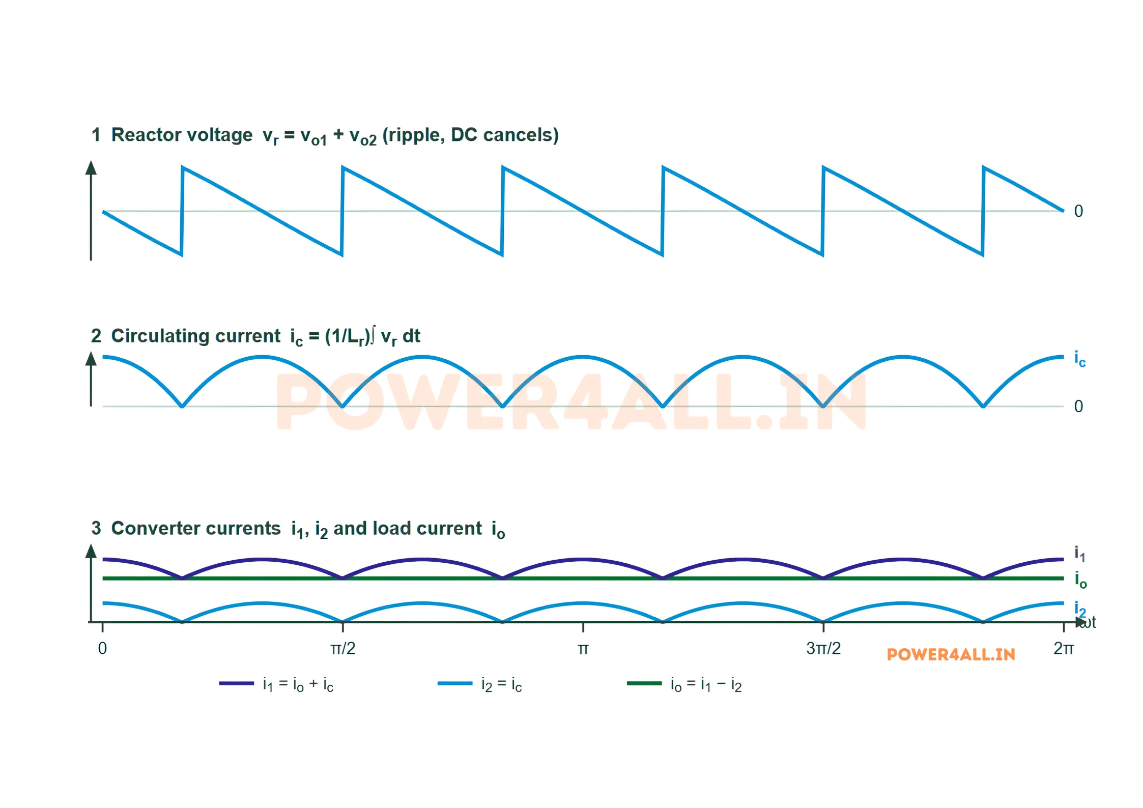 Current waveforms of a three-phase dual converter in circulating-current mode: the reactor ripple voltage, the circulating current as its integral, and the two converter currents with the smooth load current.